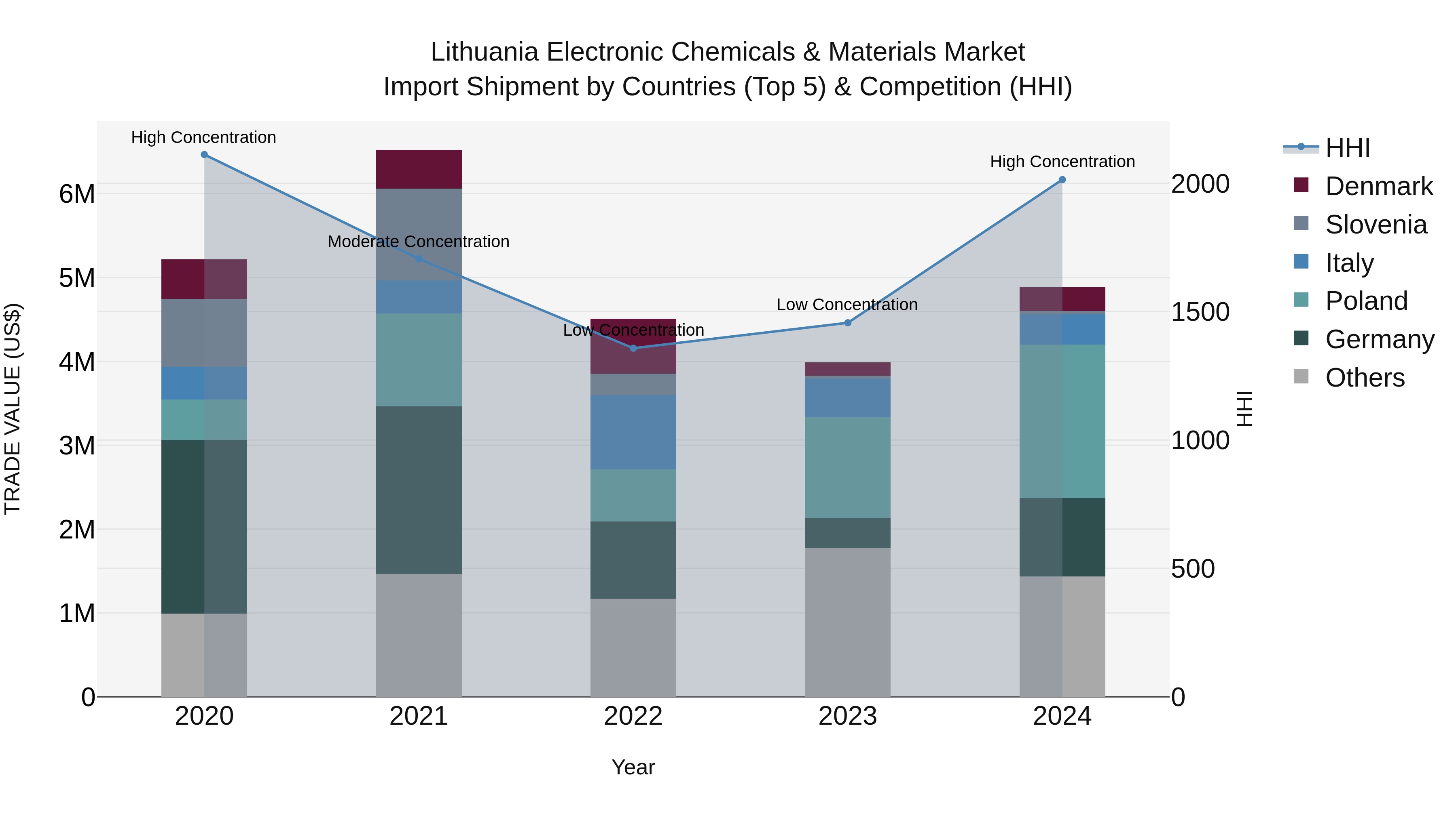 Lithuania Electronic Chemicals & Materials Market Top 5 Importing Countries and Market Competition (HHI) Analysis