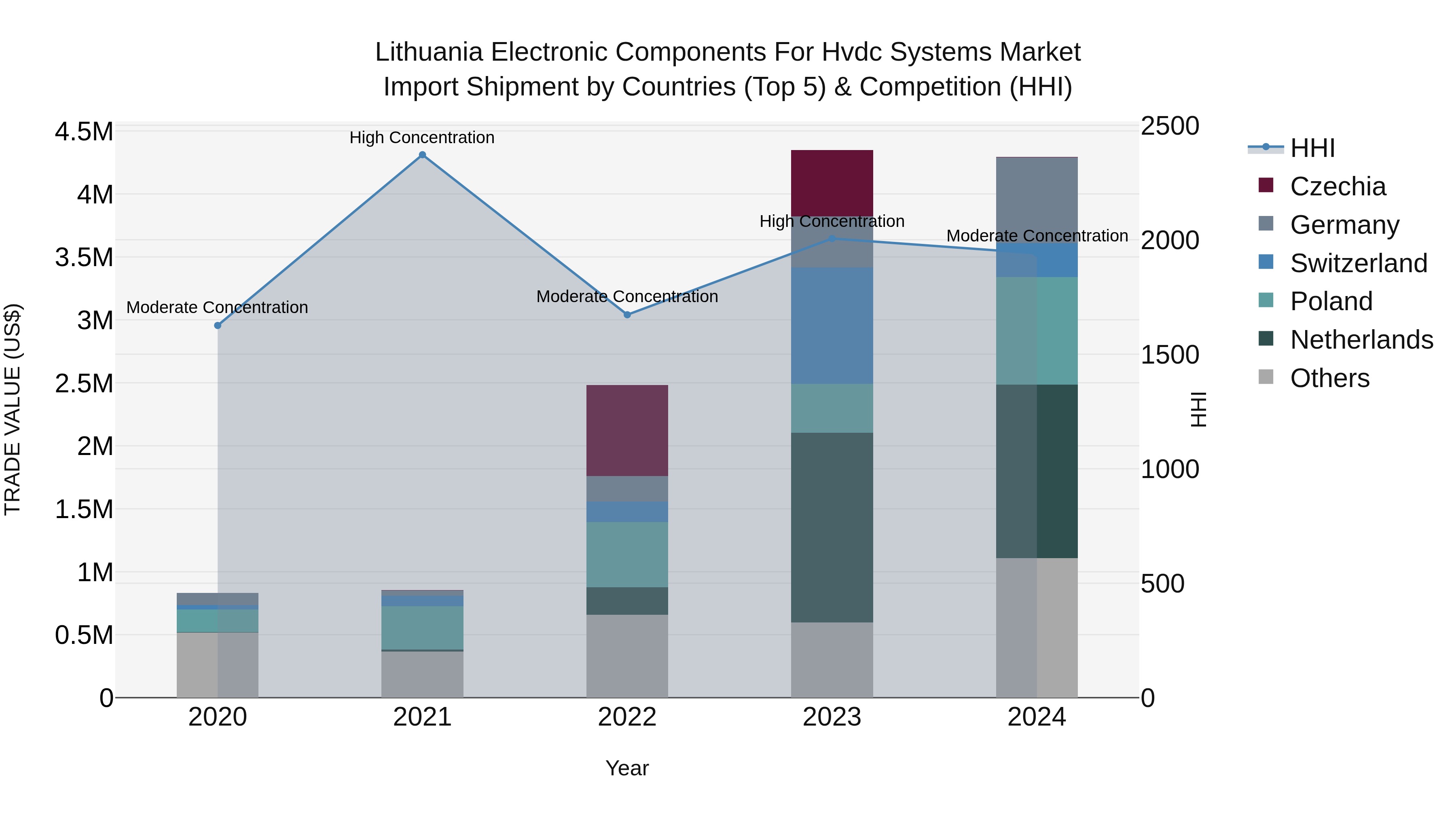 Lithuania Electronic Components for Hvdc Systems Market Top 5 Importing Countries and Market Competition (HHI) Analysis