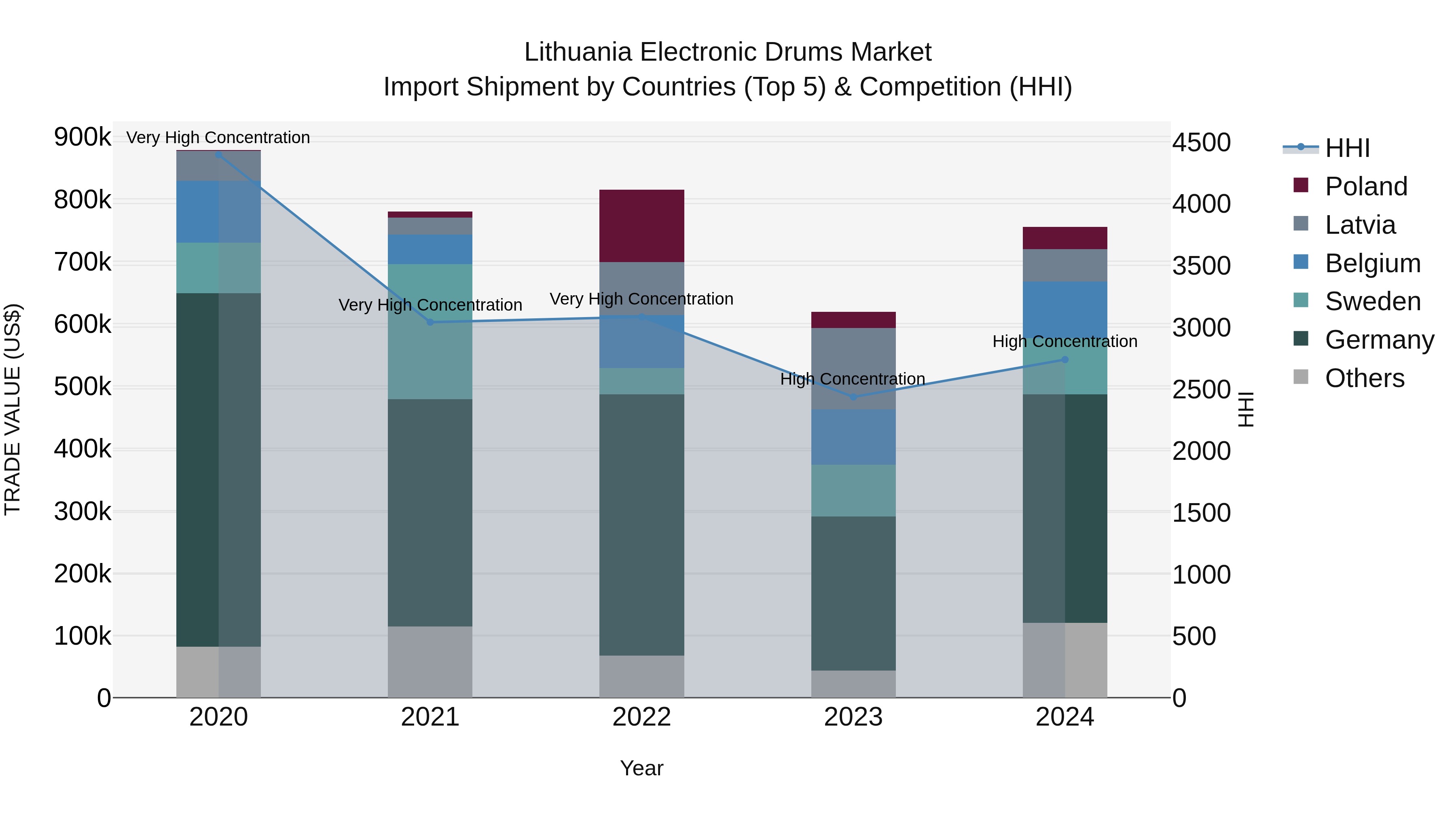 Lithuania Electronic Drums Market Top 5 Importing Countries and Market Competition (HHI) Analysis