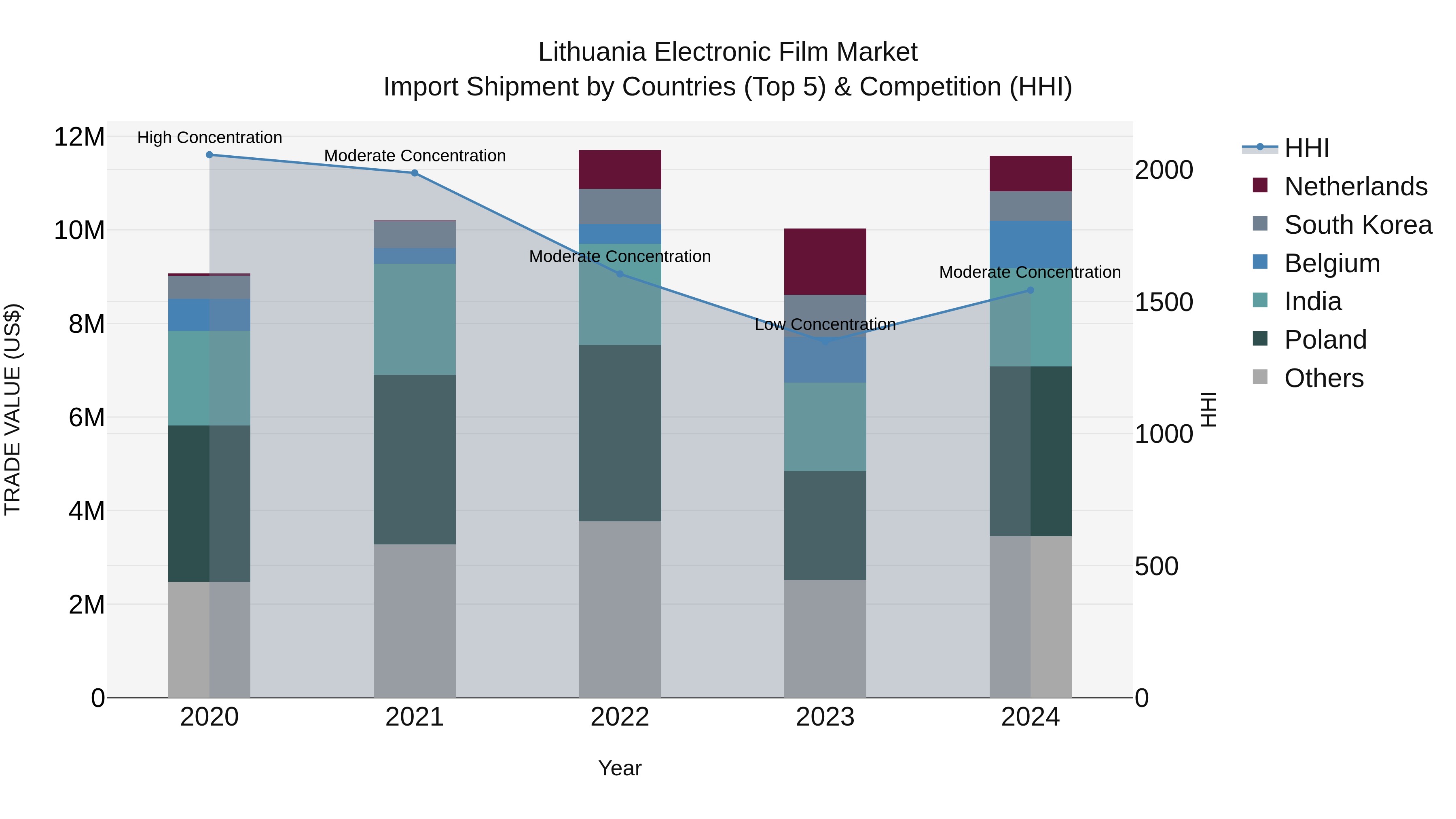 Lithuania Electronic Film Market Top 5 Importing Countries and Market Competition (HHI) Analysis