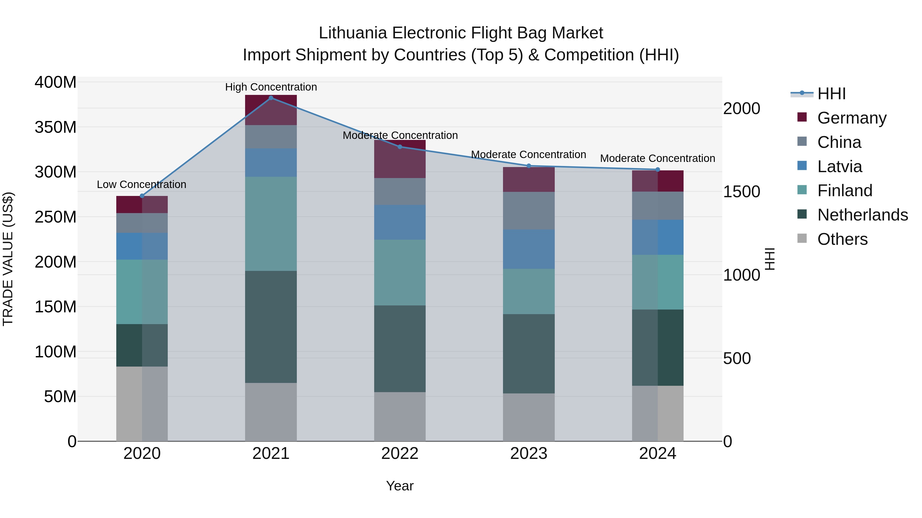 Lithuania Electronic Flight Bag Market Top 5 Importing Countries and Market Competition (HHI) Analysis