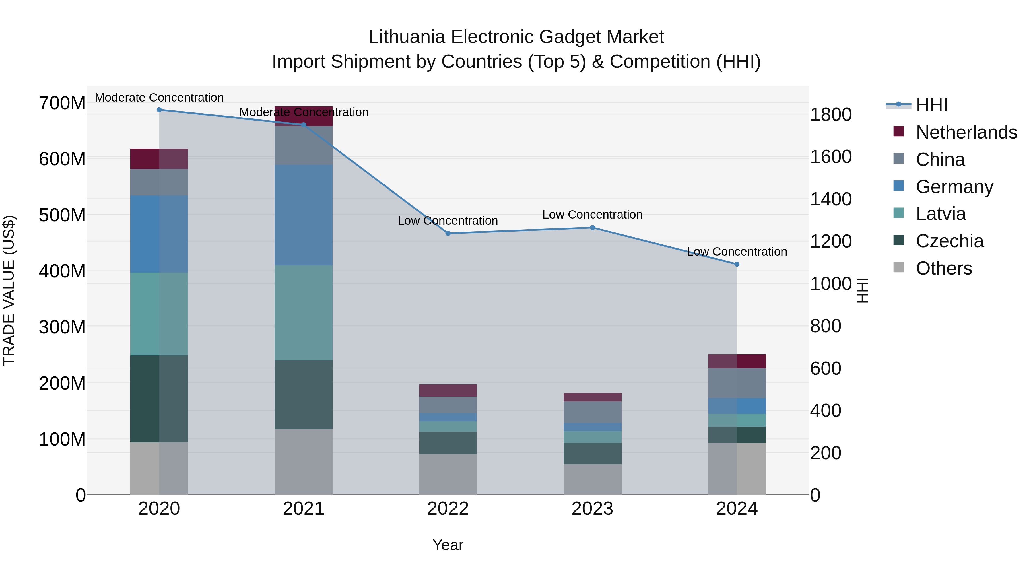 Lithuania Electronic Gadget Market Top 5 Importing Countries and Market Competition (HHI) Analysis