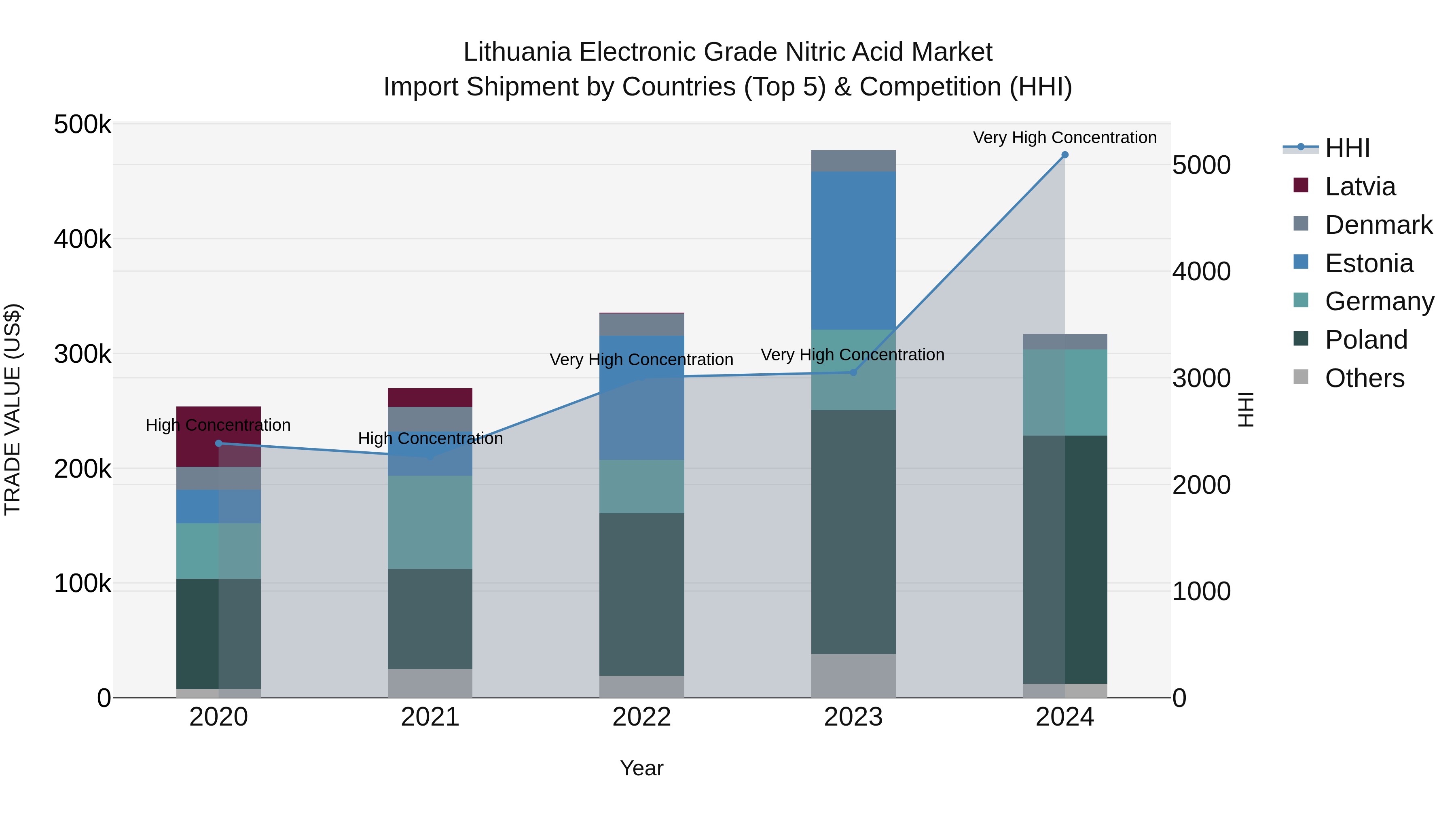 Lithuania Electronic Grade Nitric Acid Market Top 5 Importing Countries and Market Competition (HHI) Analysis