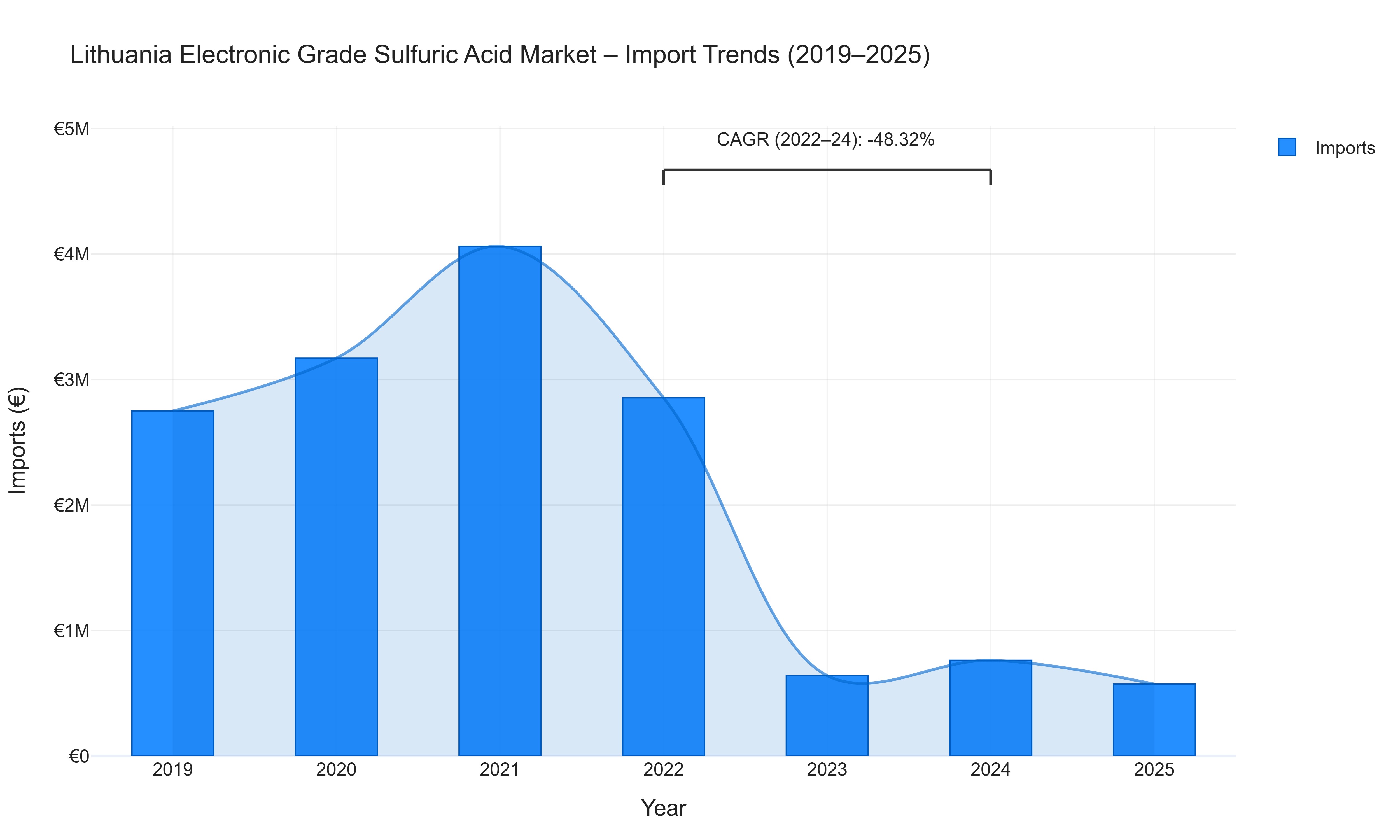 Lithuania Electronic Grade Sulfuric Acid Market - Import Trends (2019-2025)