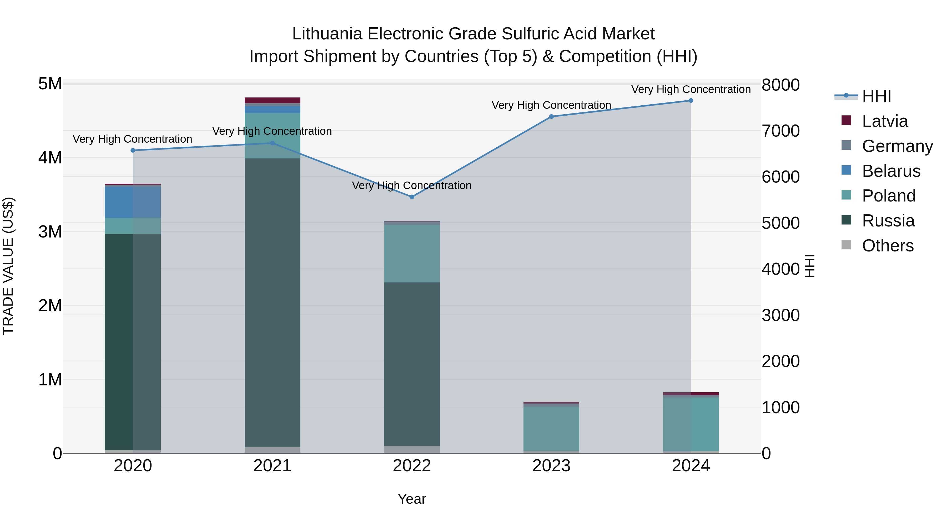 Lithuania Electronic Grade Sulfuric Acid Market Top 5 Importing Countries and Market Competition (HHI) Analysis