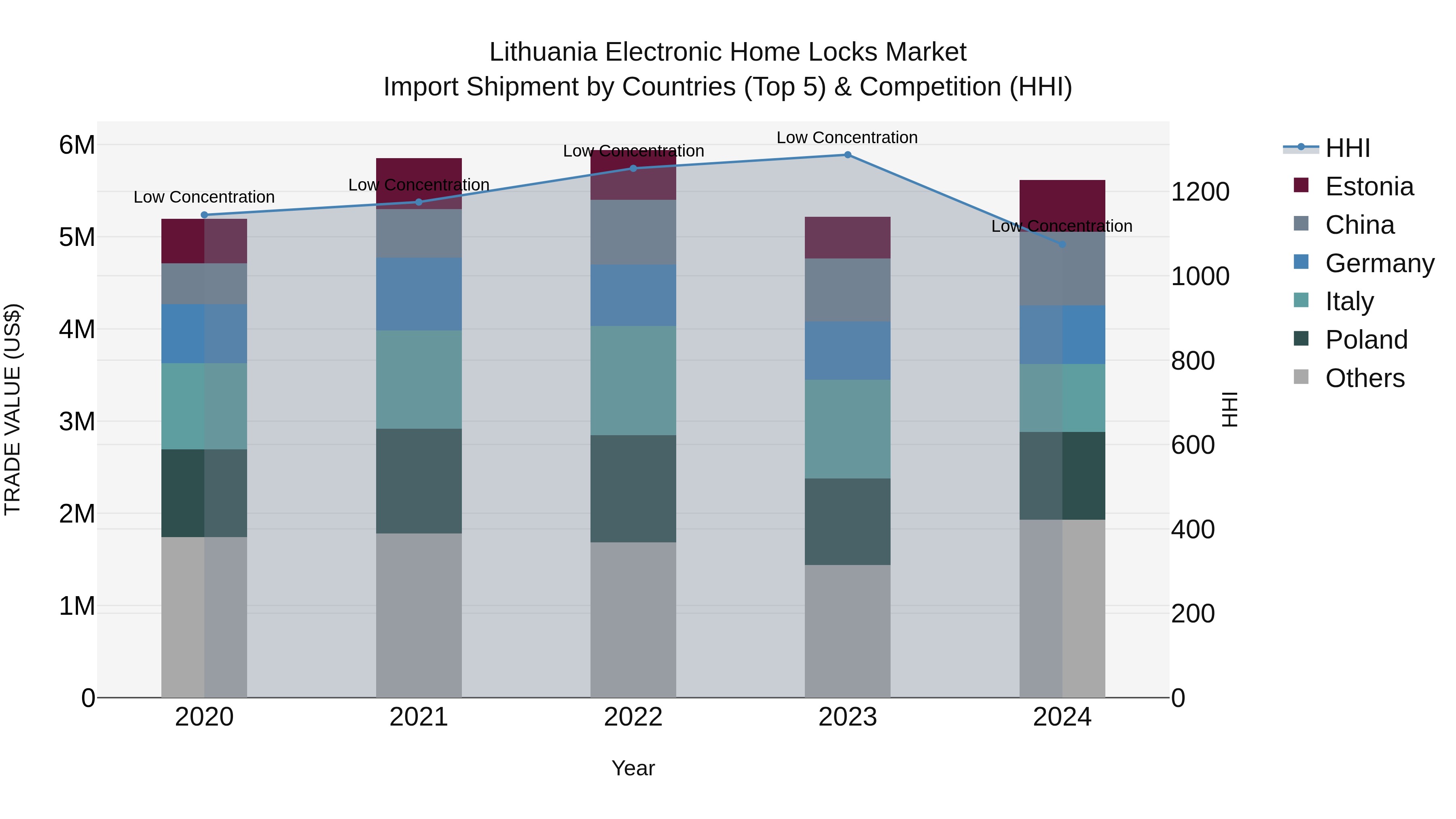 Lithuania Electronic Home Locks Market Top 5 Importing Countries and Market Competition (HHI) Analysis