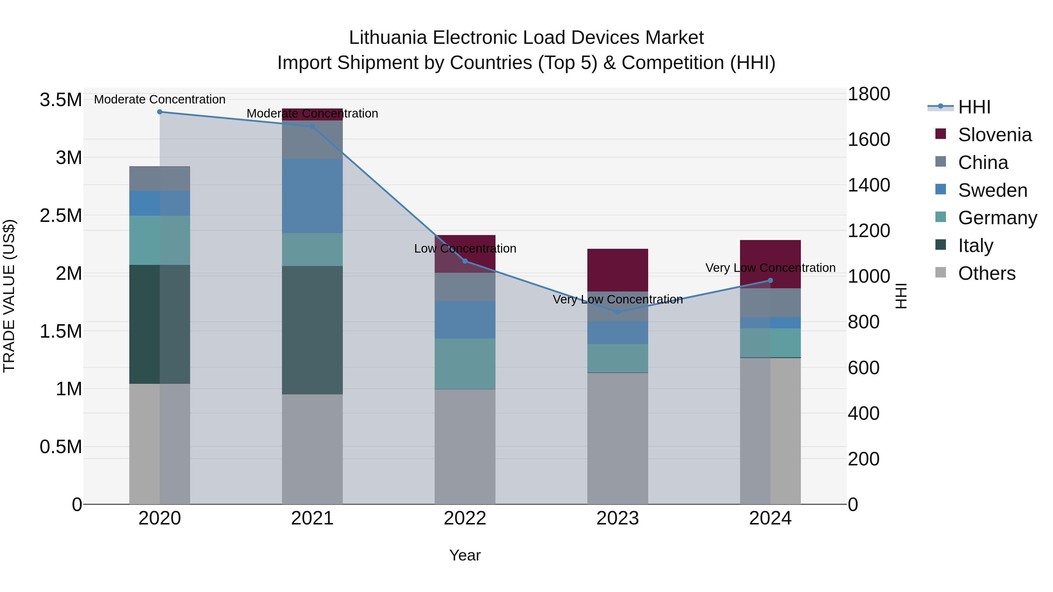 Lithuania Electronic Load Devices Market Top 5 Importing Countries and Market Competition (HHI) Analysis