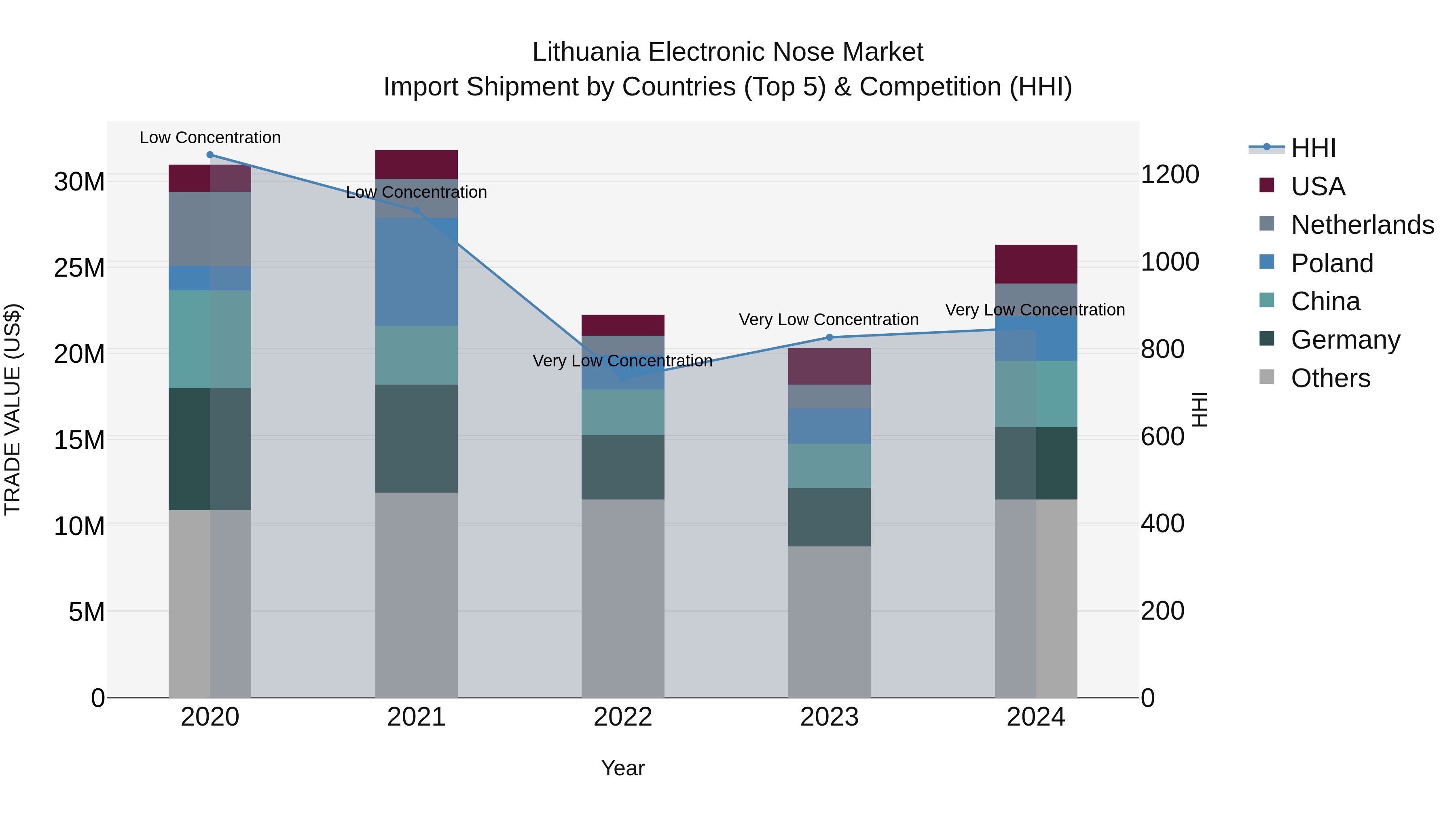 Lithuania Electronic Nose Market Top 5 Importing Countries and Market Competition (HHI) Analysis