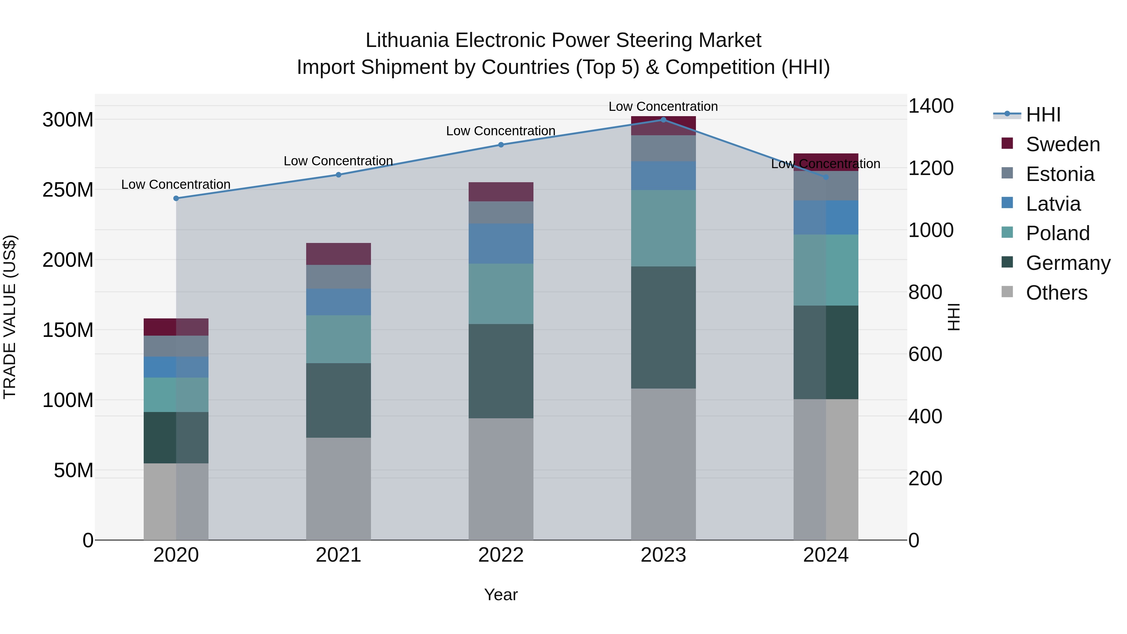 Lithuania Electronic Power Steering Market Top 5 Importing Countries and Market Competition (HHI) Analysis