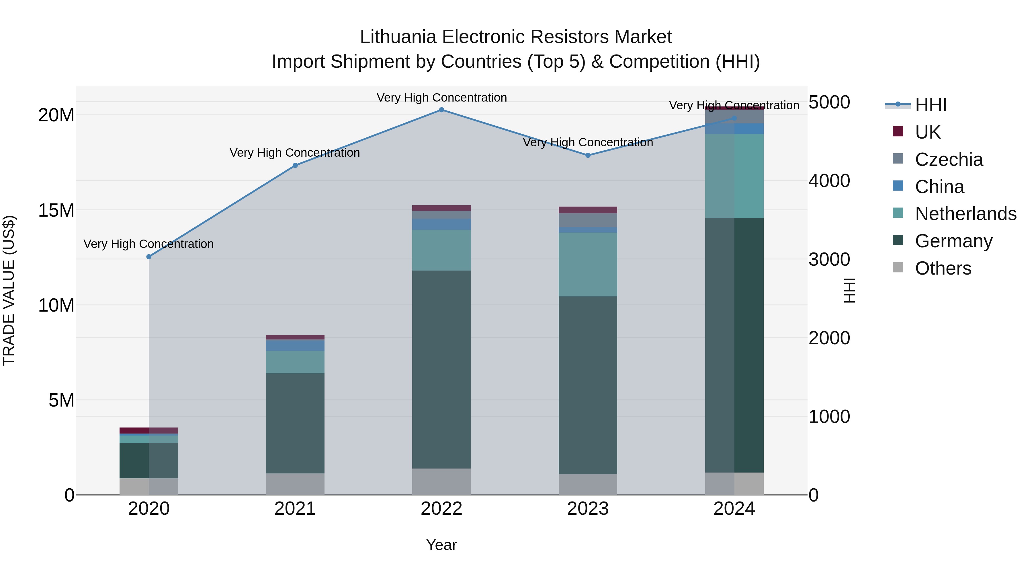 Lithuania Electronic Resistors Market Top 5 Importing Countries and Market Competition (HHI) Analysis