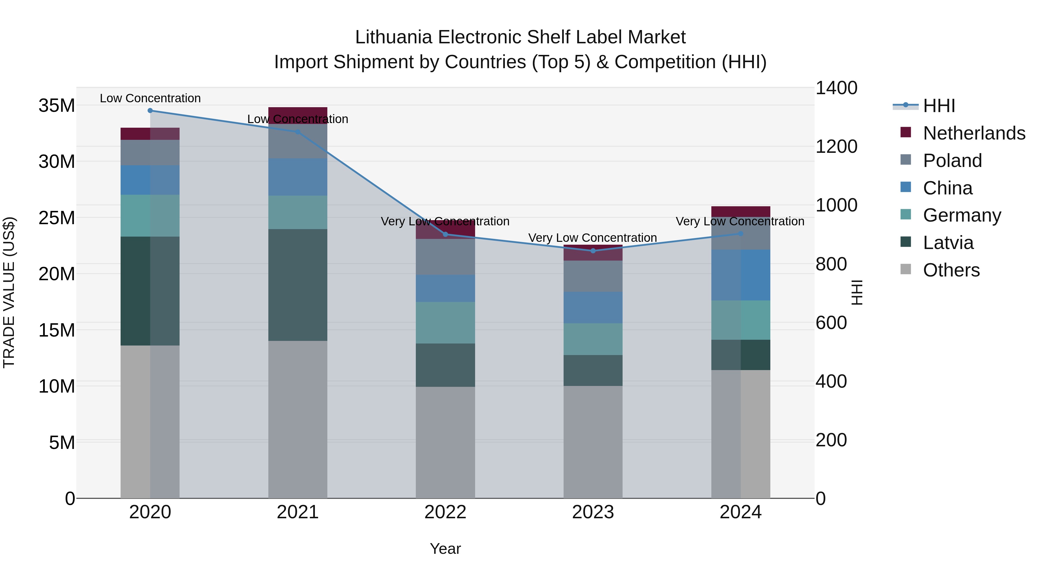 Lithuania Electronic Shelf Label Market Top 5 Importing Countries and Market Competition (HHI) Analysis