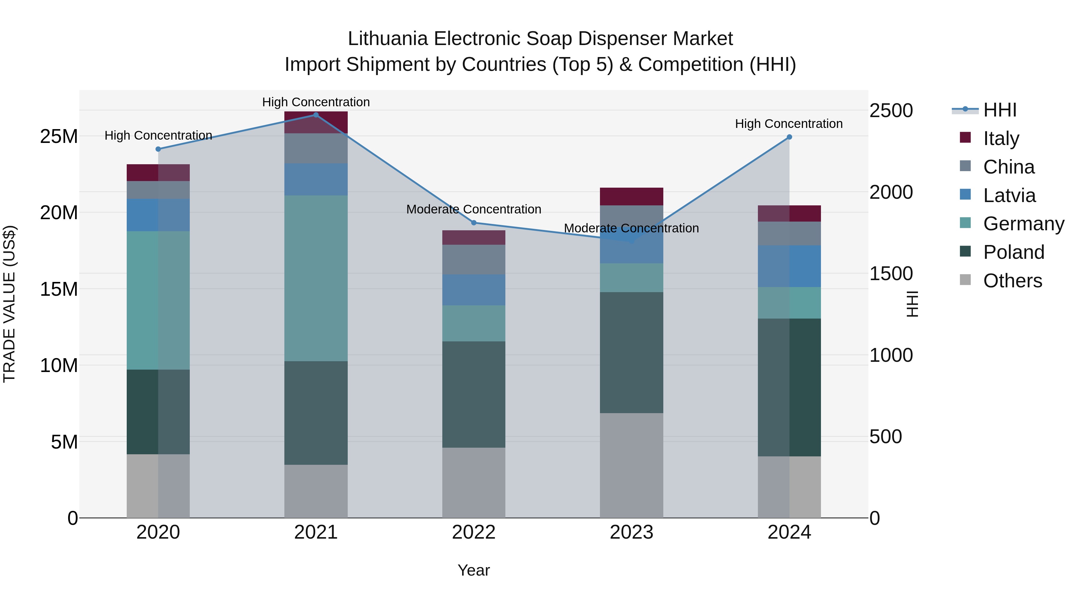 Lithuania Electronic Soap Dispenser Market Top 5 Importing Countries and Market Competition (HHI) Analysis