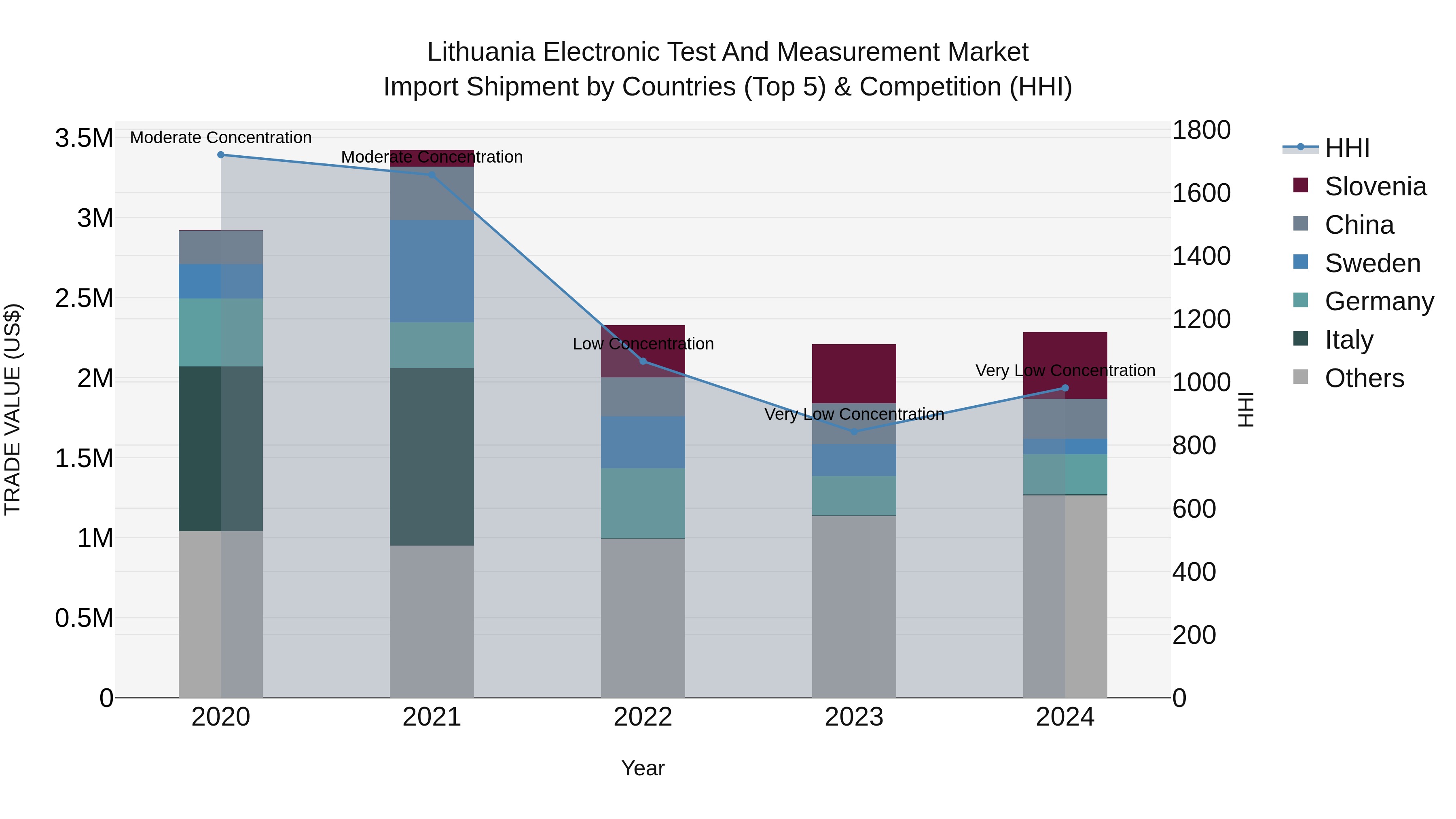 Lithuania Electronic Test and Measurement Market Top 5 Importing Countries and Market Competition (HHI) Analysis