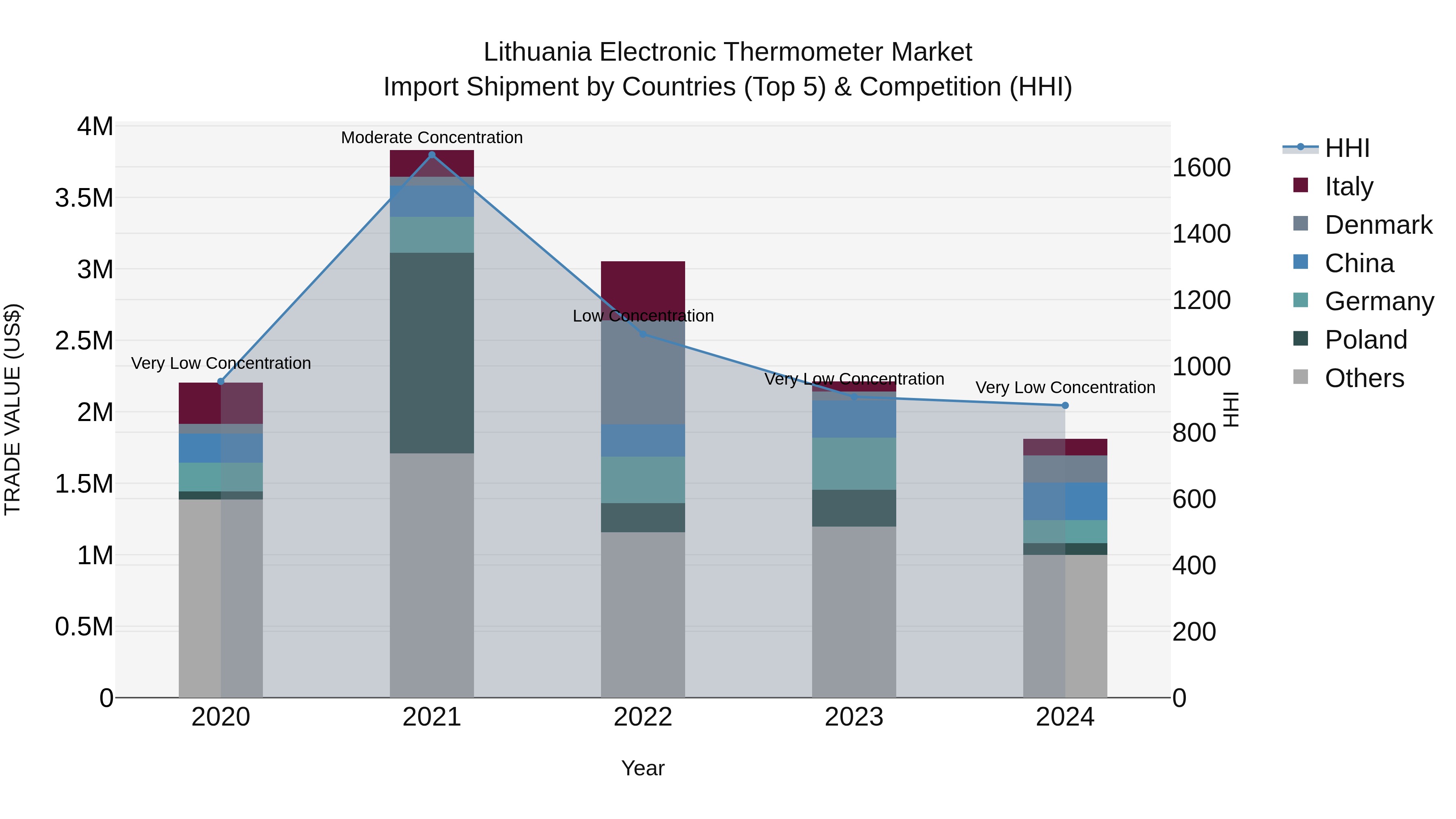 Lithuania Electronic Thermometer Market Top 5 Importing Countries and Market Competition (HHI) Analysis