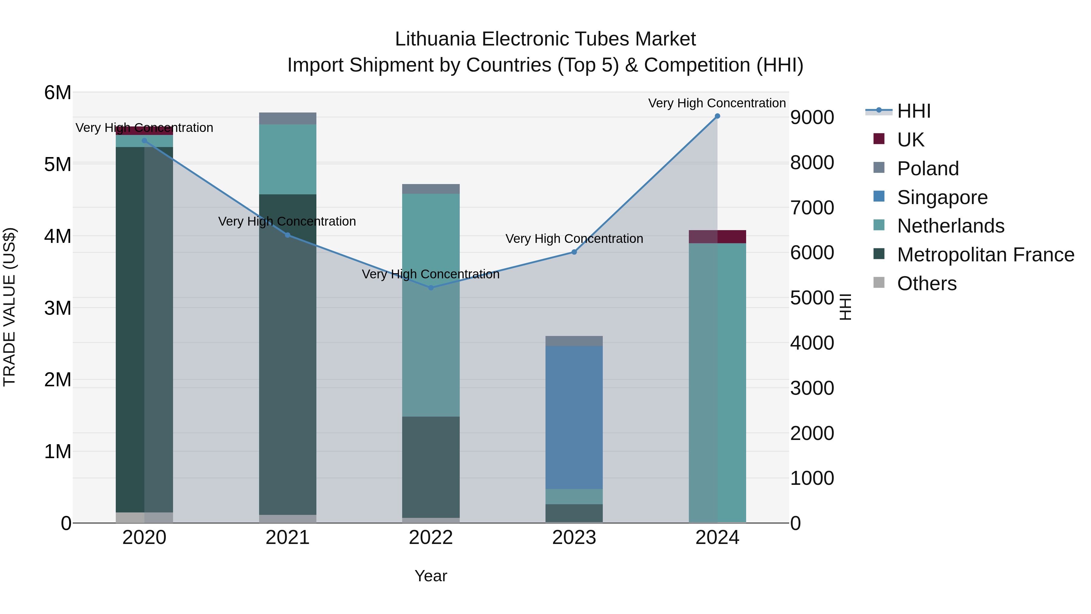 Lithuania Electronic Tubes Market Top 5 Importing Countries and Market Competition (HHI) Analysis