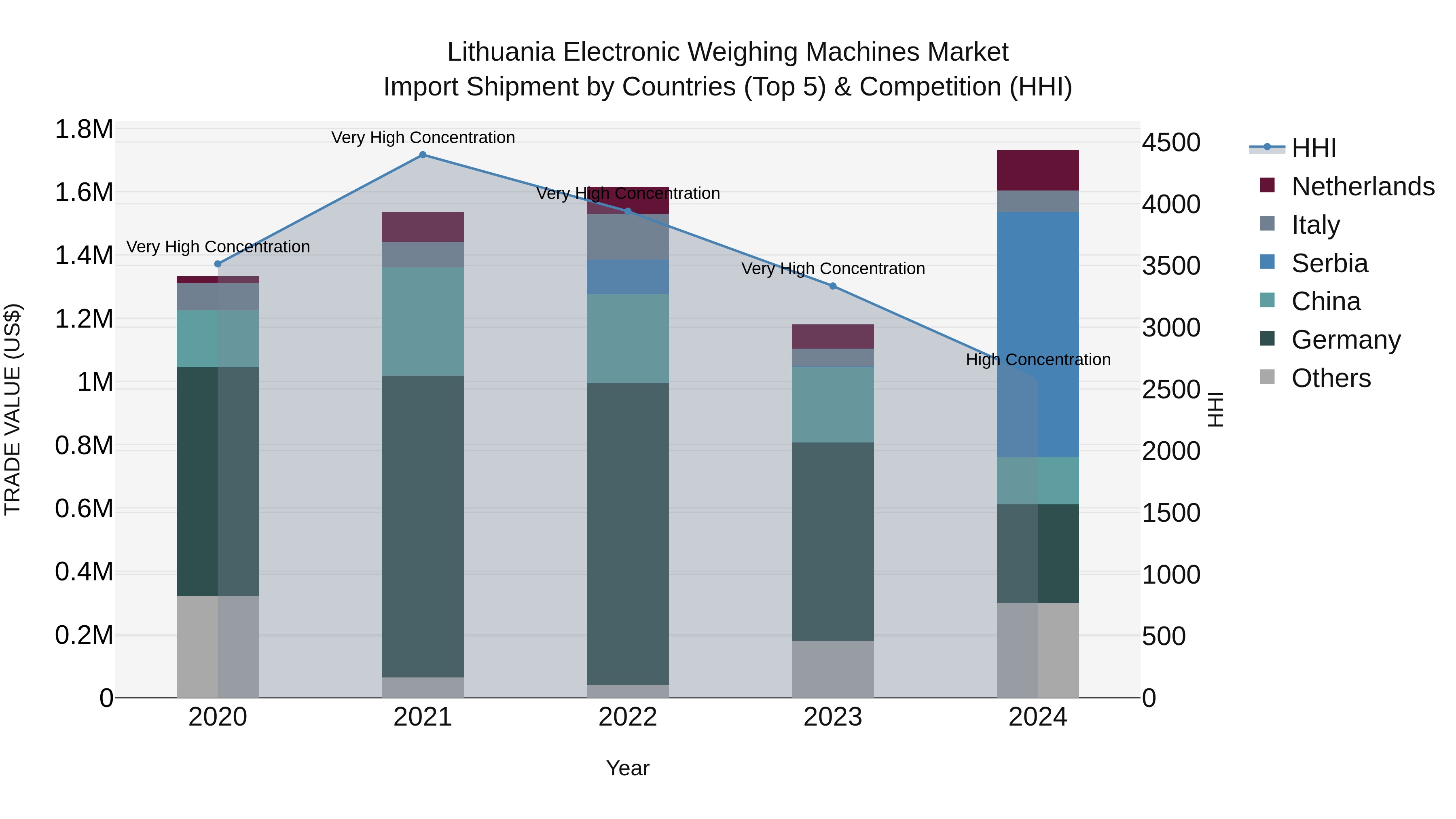 Lithuania Electronic Weighing Machines Market Top 5 Importing Countries and Market Competition (HHI) Analysis