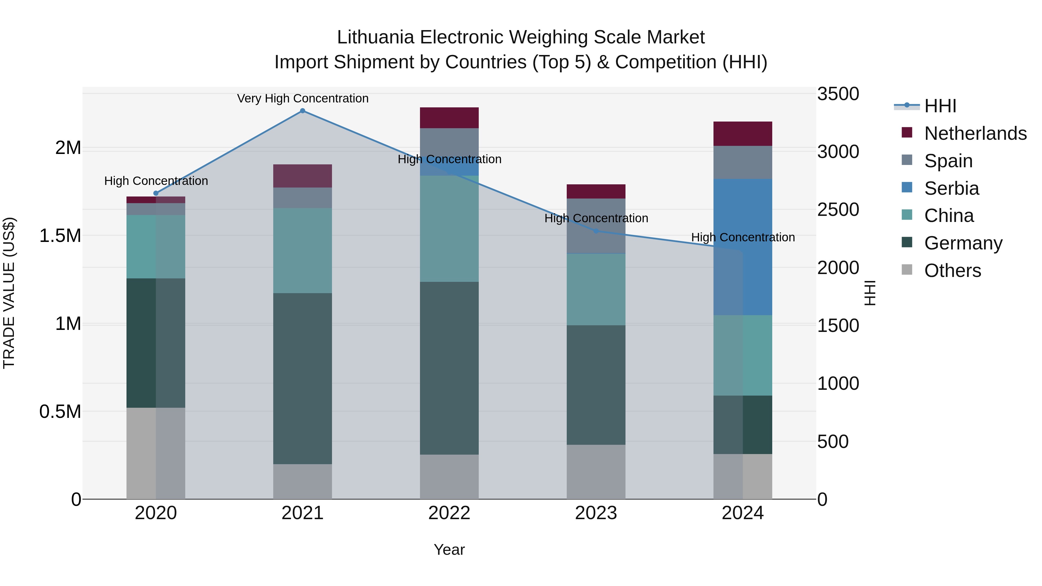 Lithuania Electronic Weighing Scale Market Top 5 Importing Countries and Market Competition (HHI) Analysis