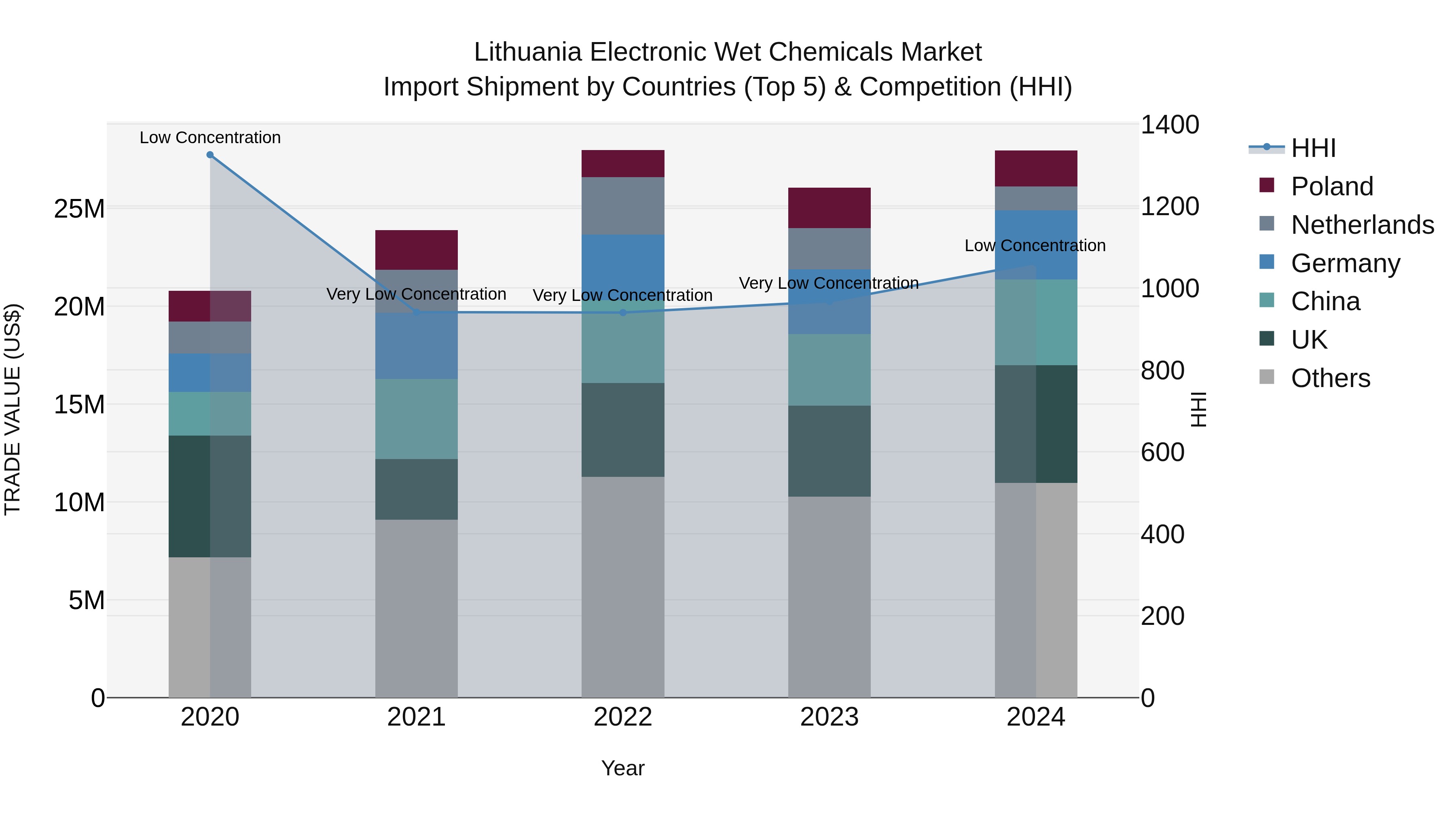 Lithuania Electronic Wet Chemicals Market Top 5 Importing Countries and Market Competition (HHI) Analysis