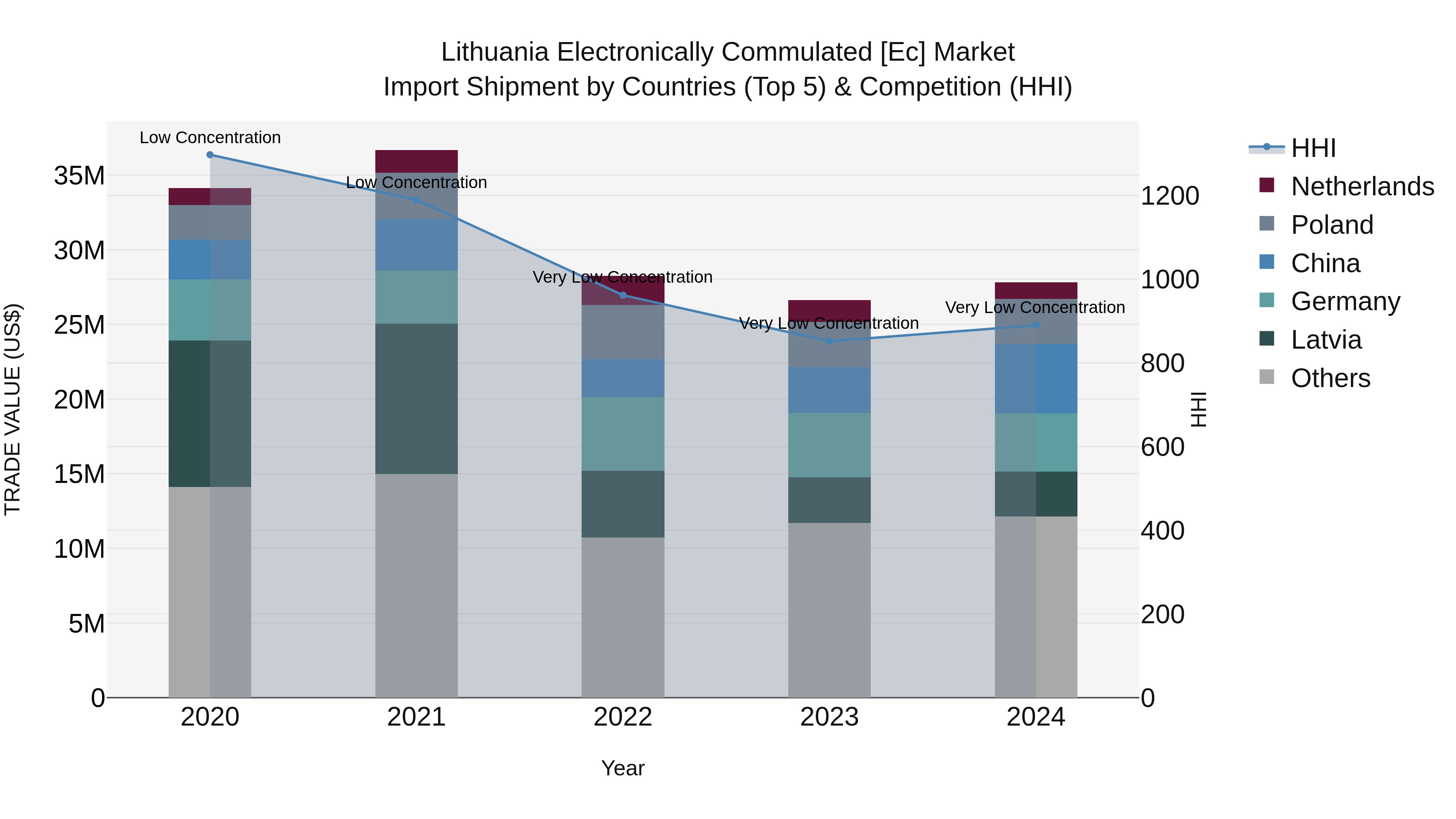 Lithuania Electronically Commulated [ec] Market Top 5 Importing Countries and Market Competition (HHI) Analysis