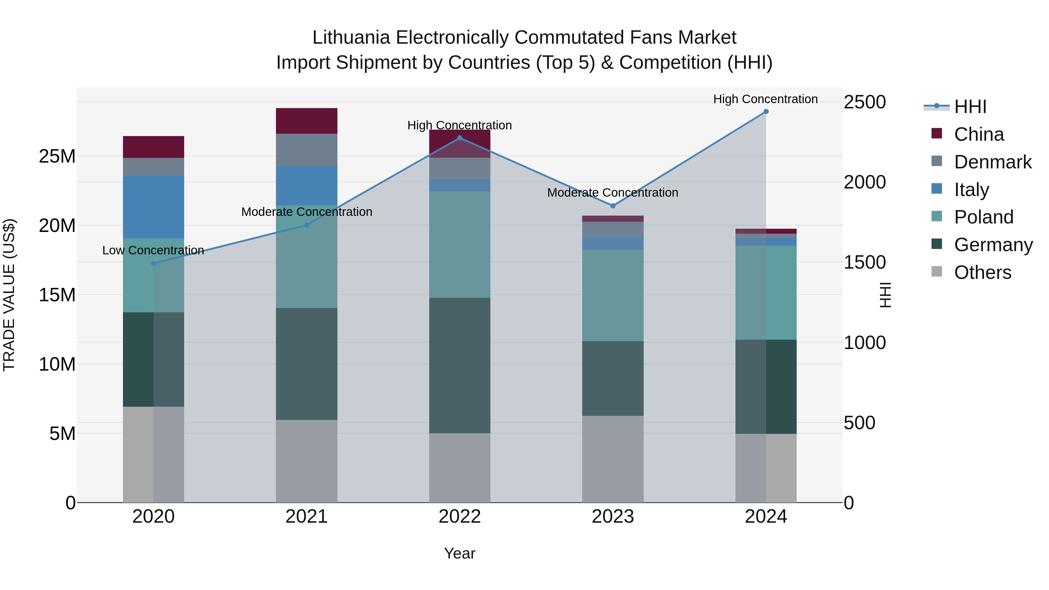 Lithuania Electronically Commutated Fans Market Top 5 Importing Countries and Market Competition (HHI) Analysis