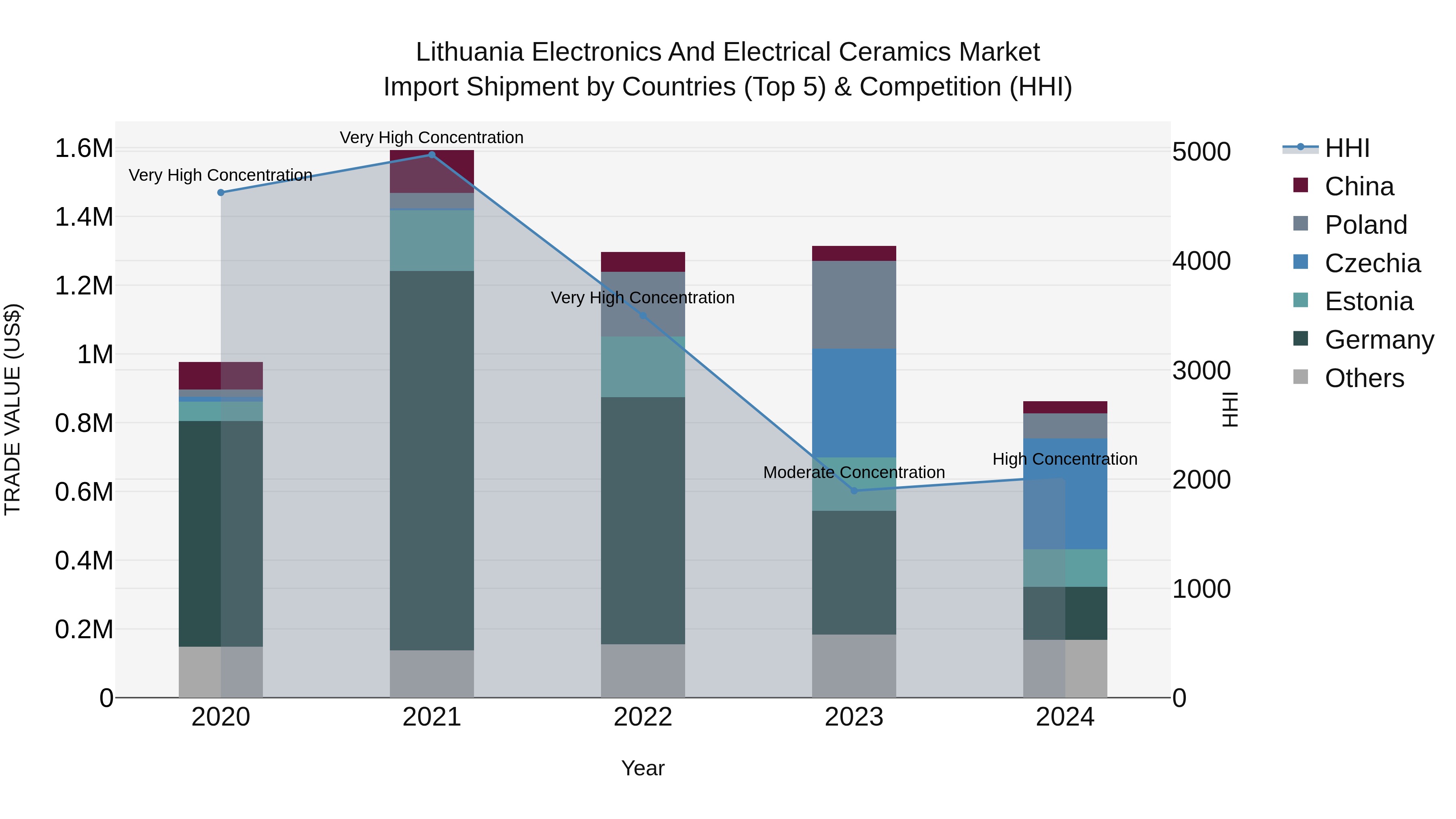 Lithuania Electronics and Electrical Ceramics Market Top 5 Importing Countries and Market Competition (HHI) Analysis