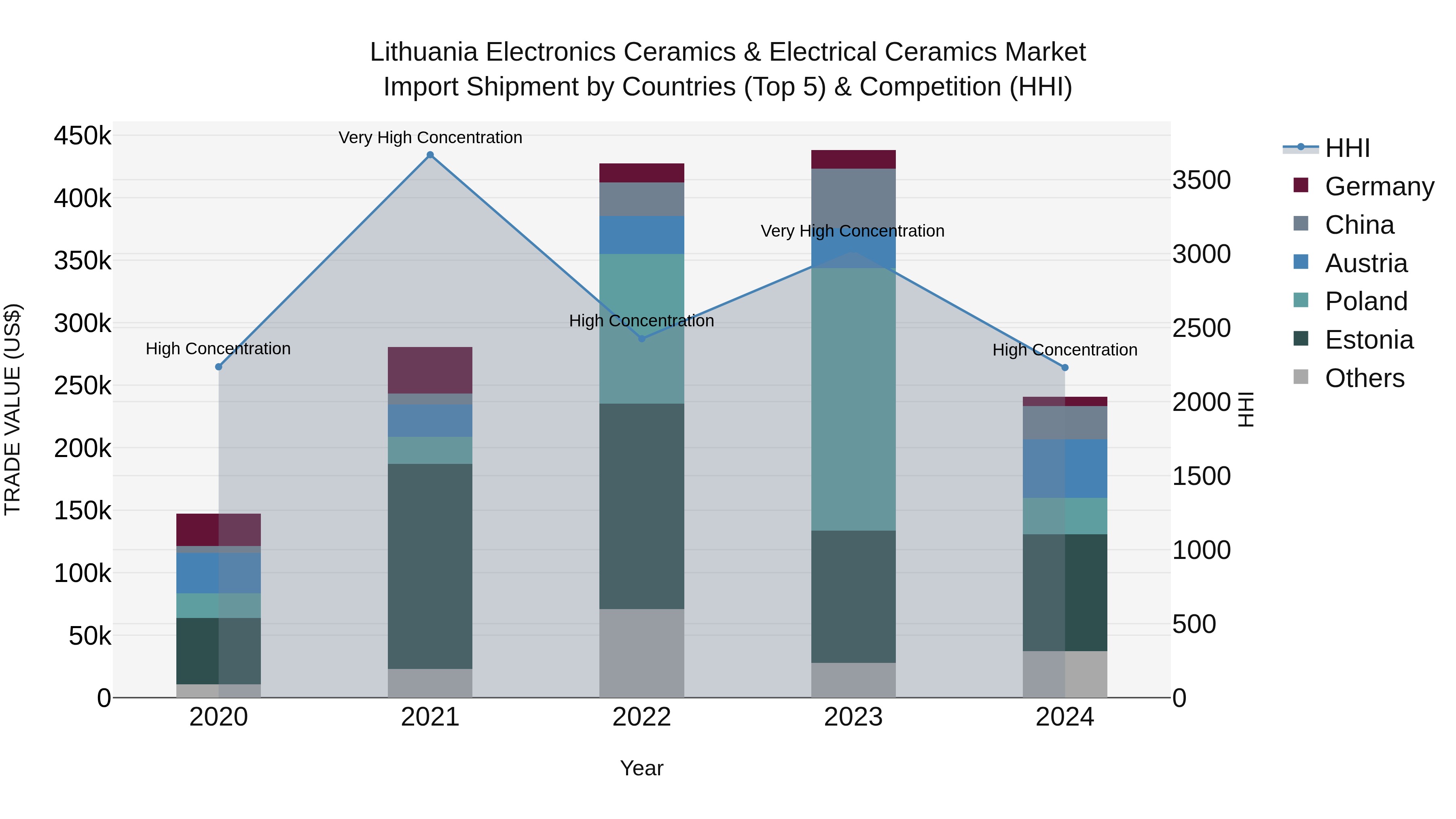 Lithuania Electronics Ceramics & Electrical Ceramics Market Top 5 Importing Countries and Market Competition (HHI) Analysis