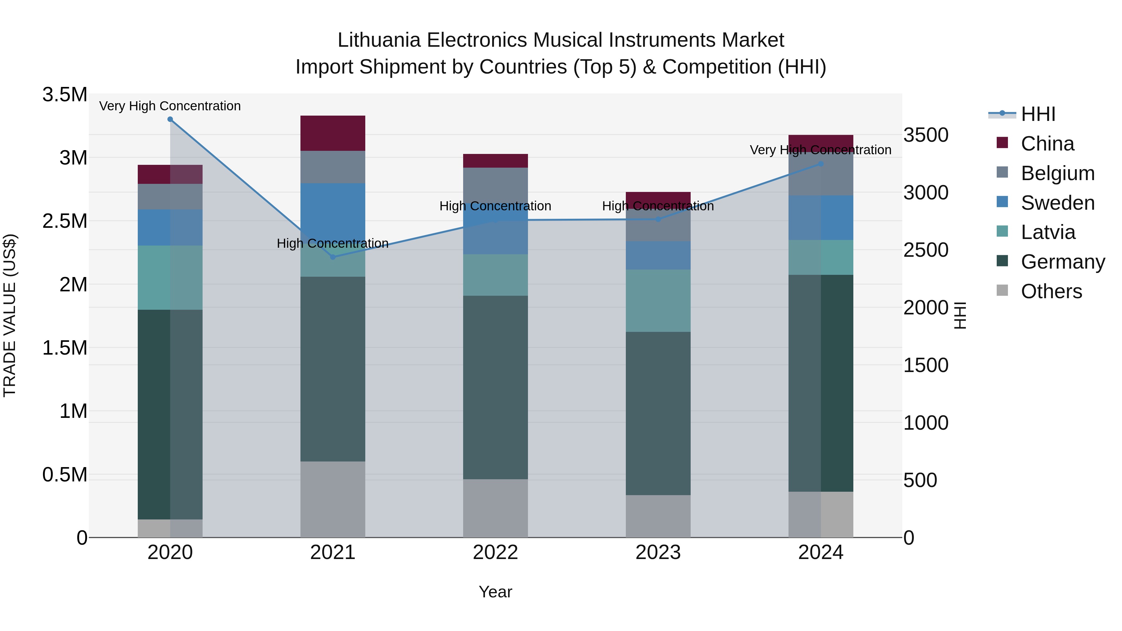 Lithuania Electronics Musical Instruments Market Top 5 Importing Countries and Market Competition (HHI) Analysis