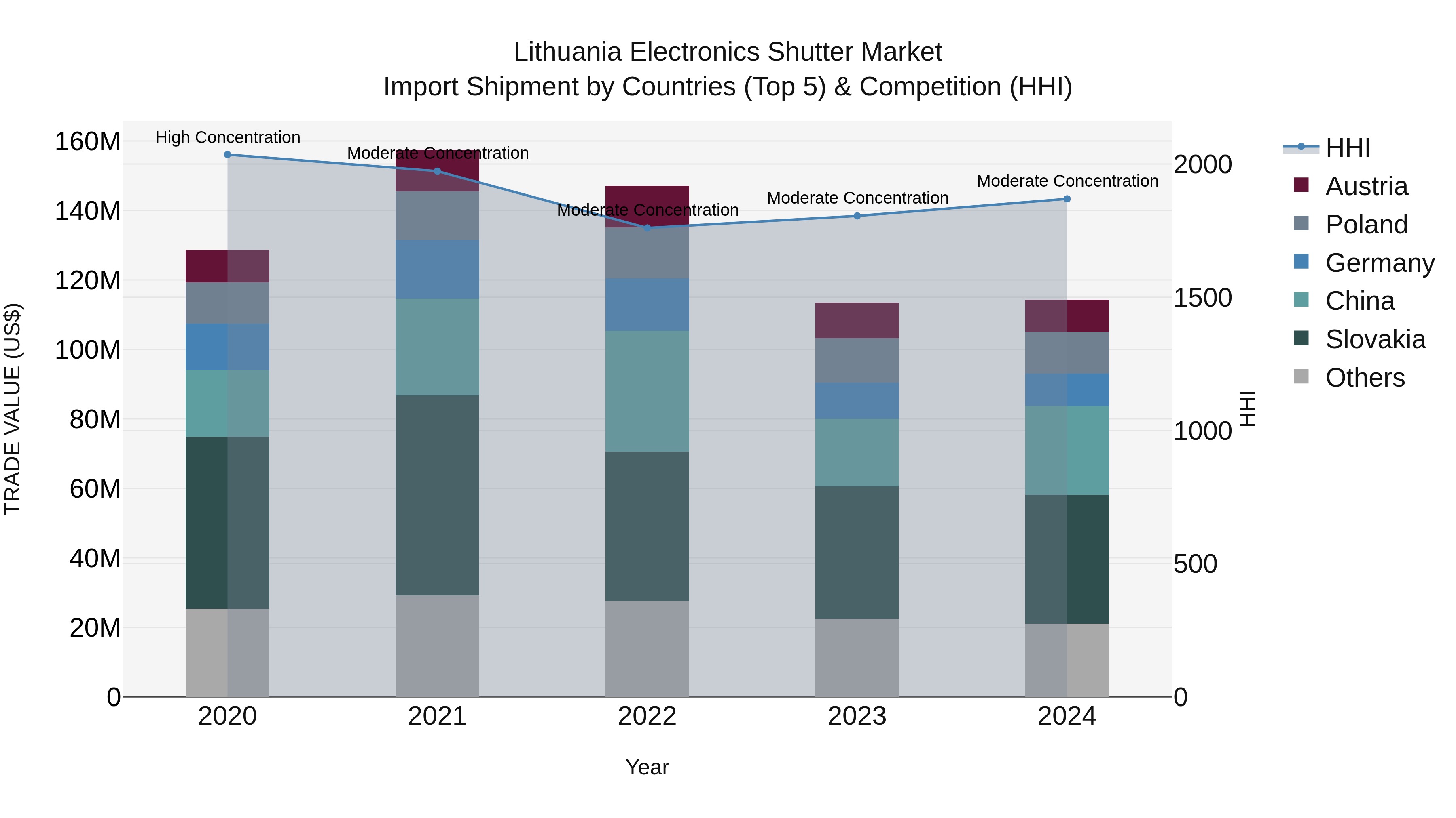 Lithuania Electronics Shutter Market Top 5 Importing Countries and Market Competition (HHI) Analysis