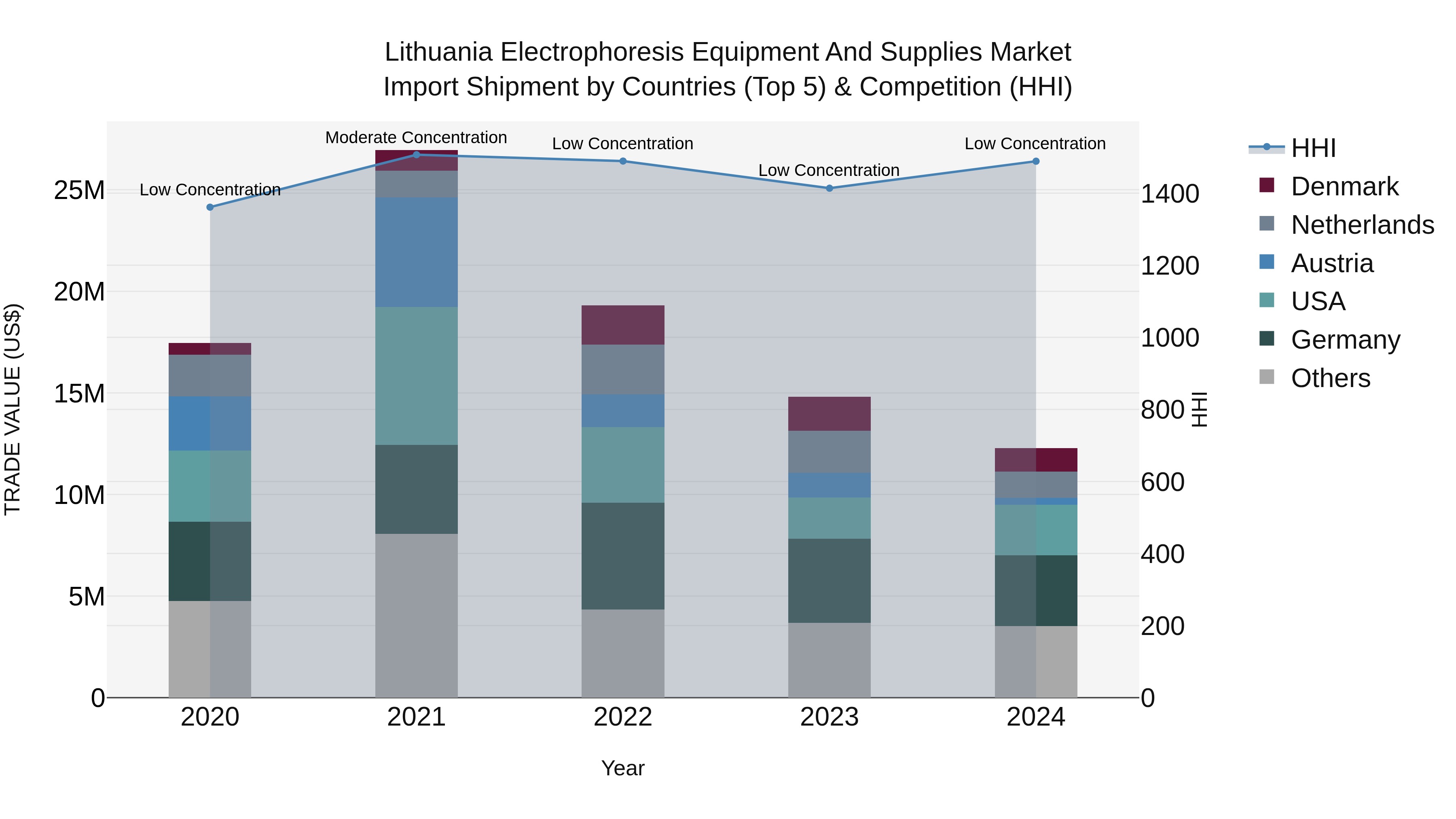 Lithuania Electrophoresis Equipment and Supplies Market Top 5 Importing Countries and Market Competition (HHI) Analysis