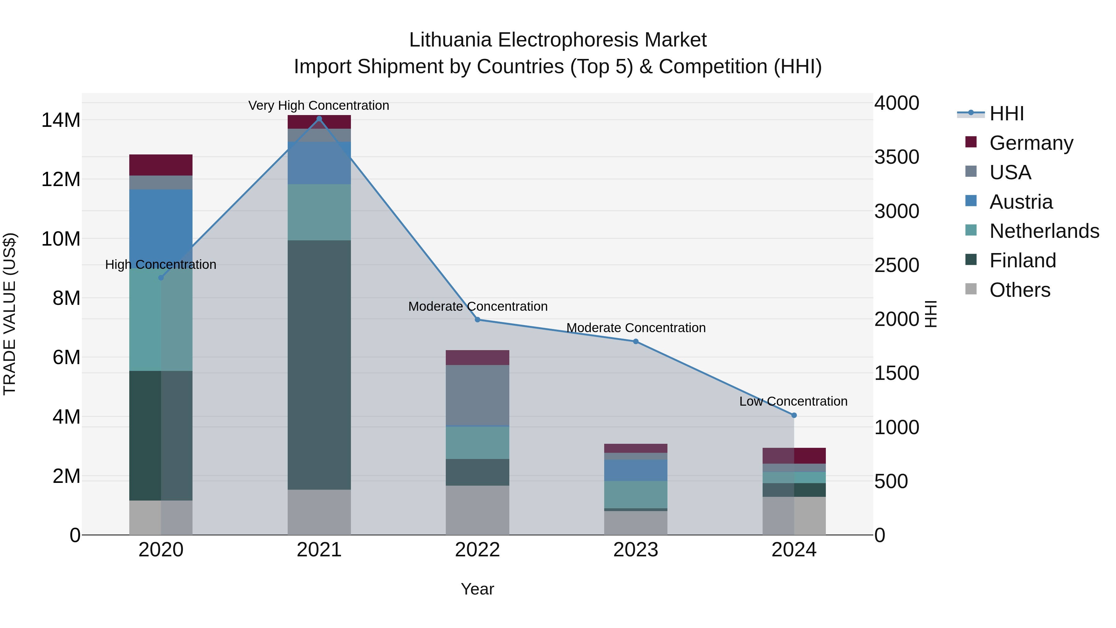 Lithuania Electrophoresis Market Top 5 Importing Countries and Market Competition (HHI) Analysis