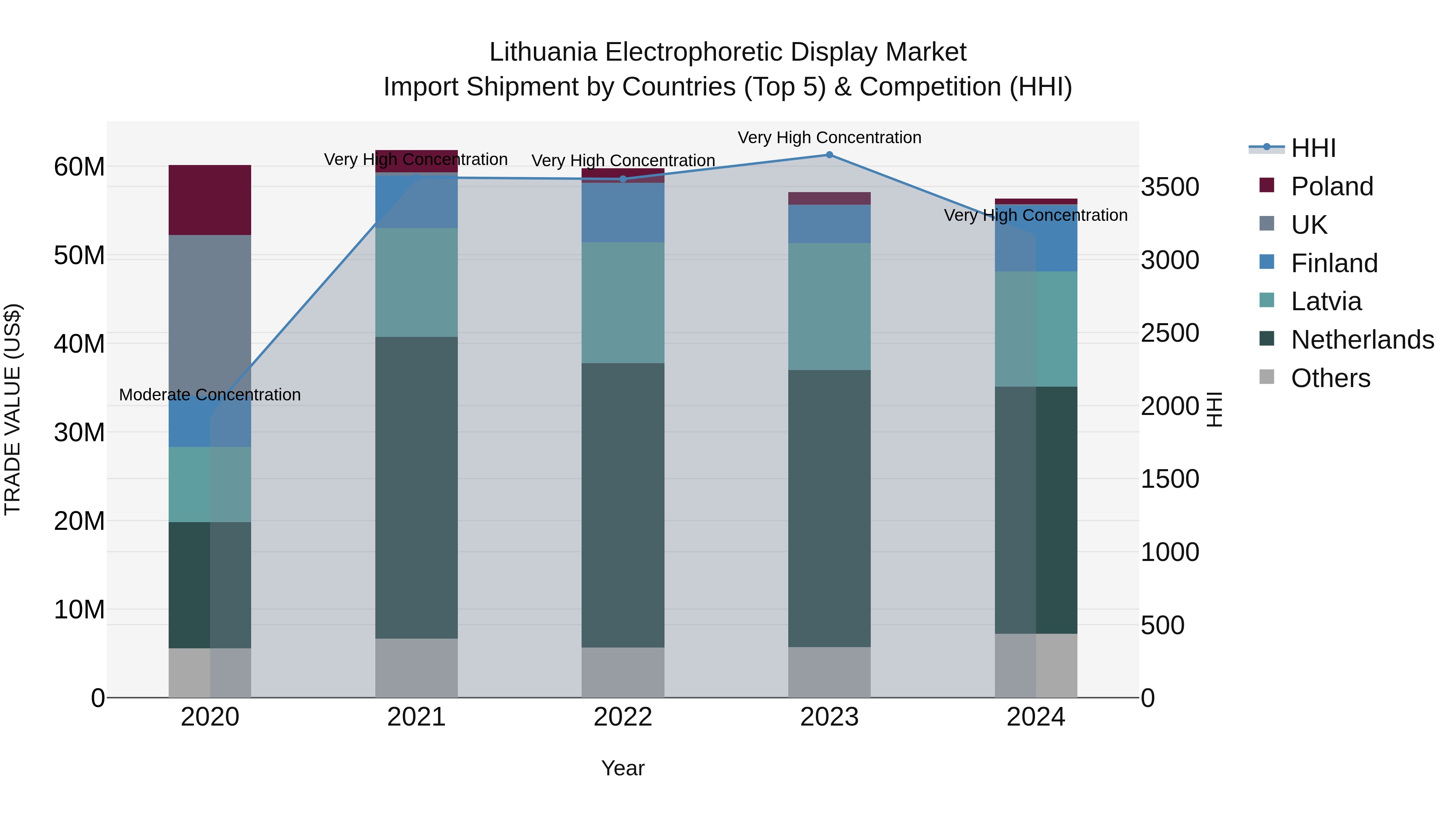 Lithuania Electrophoretic Display Market Top 5 Importing Countries and Market Competition (HHI) Analysis