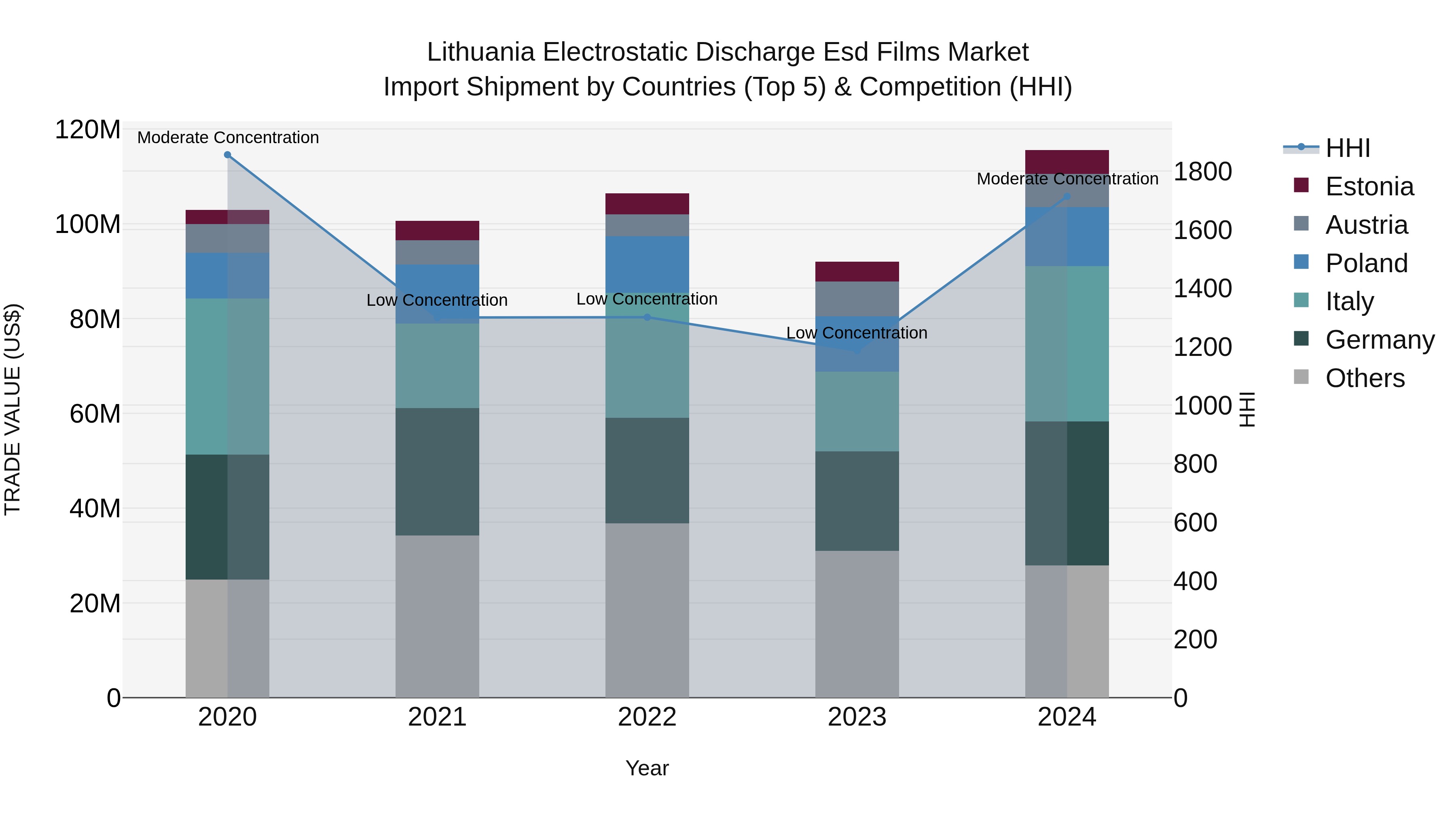 Lithuania Electrostatic Discharge Esd Films Market Top 5 Importing Countries and Market Competition (HHI) Analysis