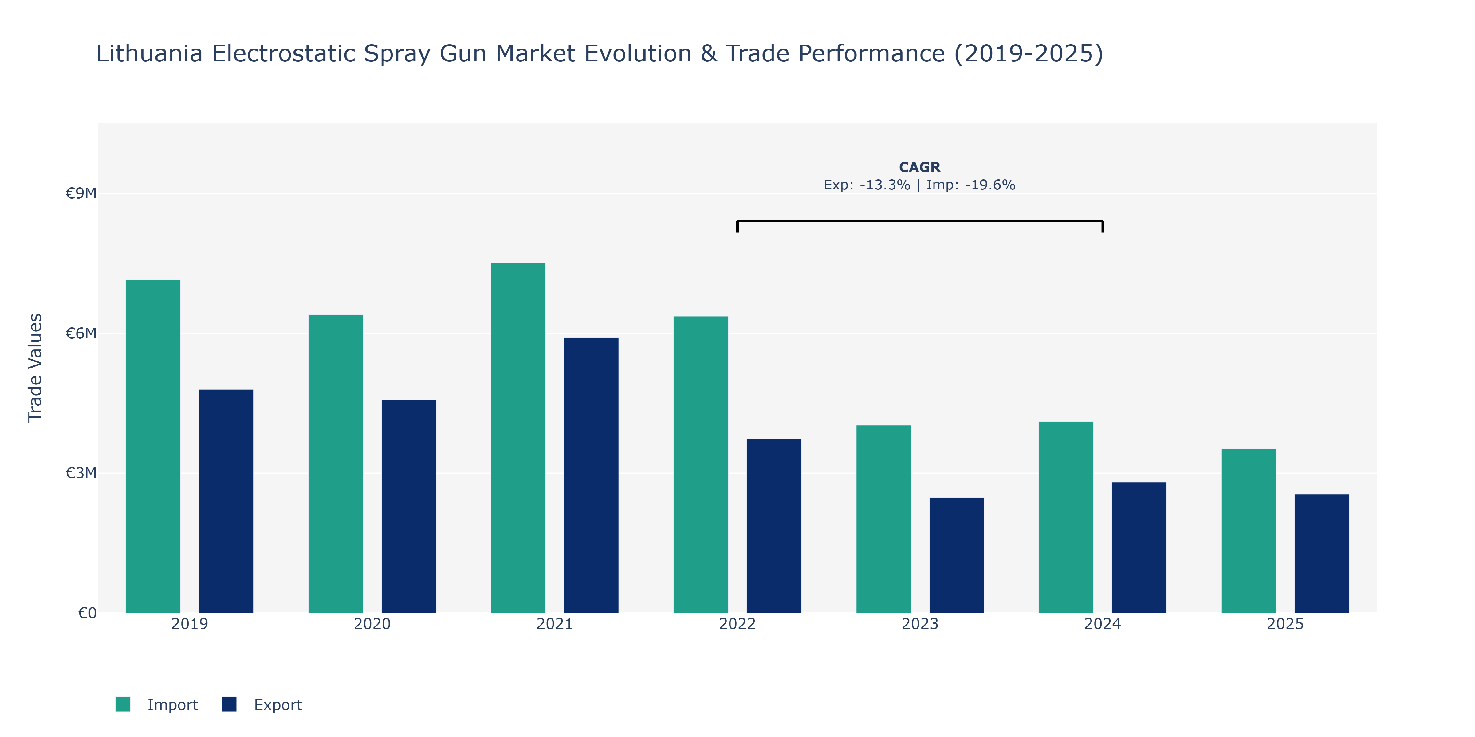 Lithuania Electrostatic Spray Gun Market: Production & Trade Performance (2019-2025)