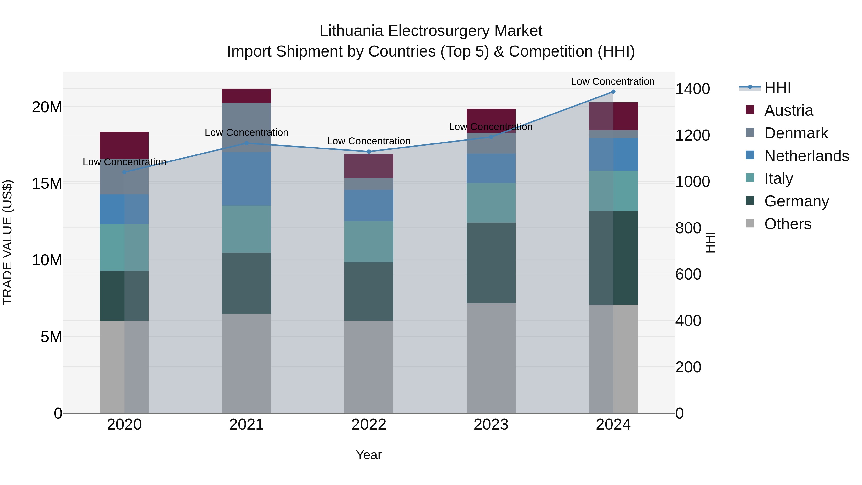 Lithuania Electrosurgery Market Top 5 Importing Countries and Market Competition (HHI) Analysis