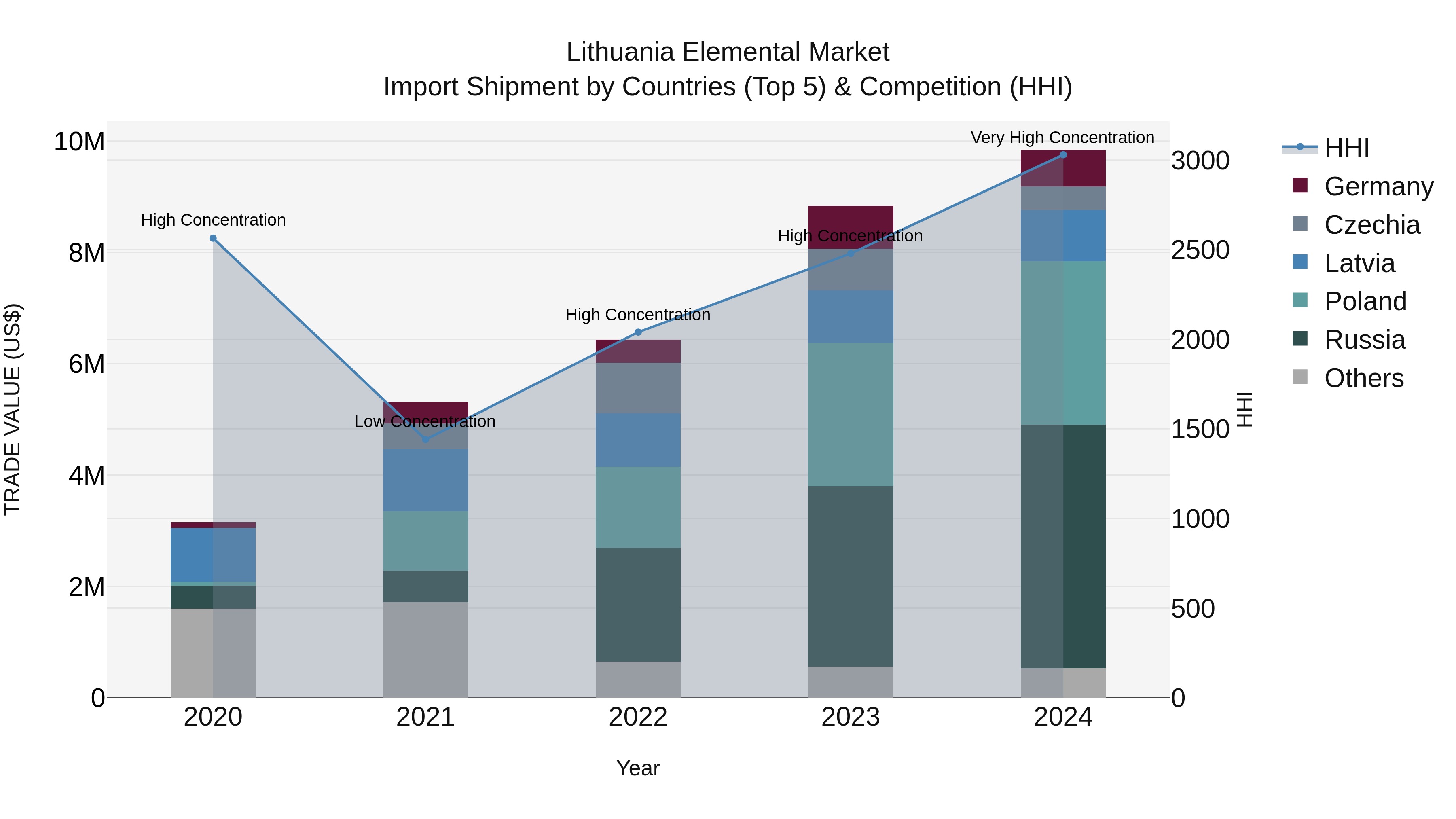 Lithuania Elemental Market Top 5 Importing Countries and Market Competition (HHI) Analysis