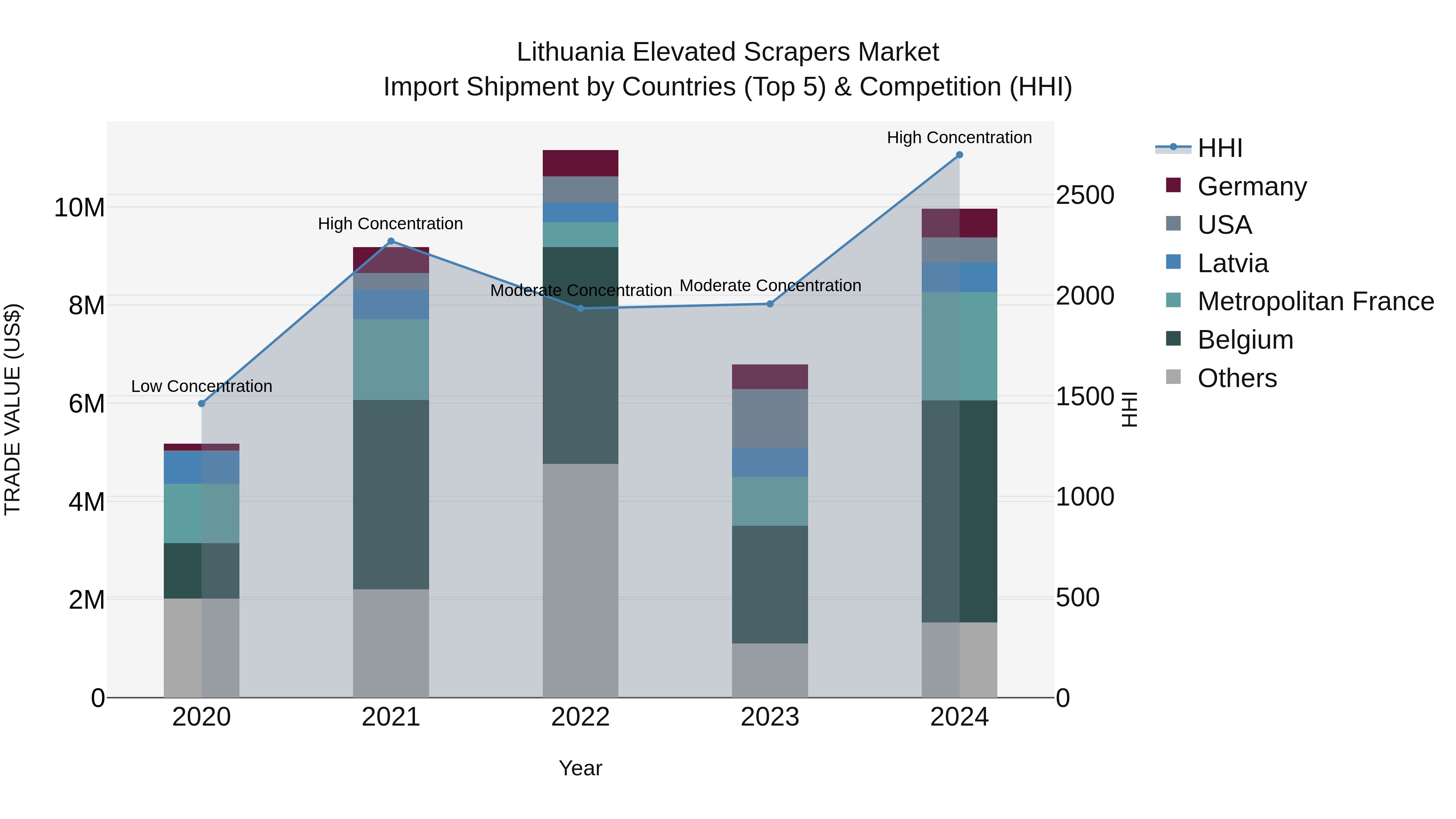Lithuania Elevated Scrapers Market Top 5 Importing Countries and Market Competition (HHI) Analysis