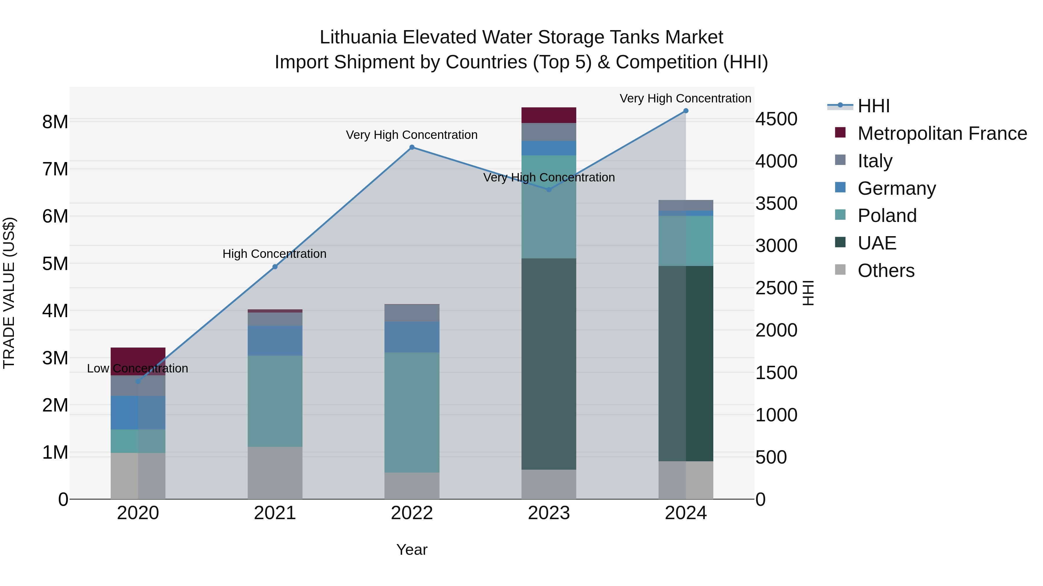 Lithuania Elevated Water Storage Tanks Market Top 5 Importing Countries and Market Competition (HHI) Analysis