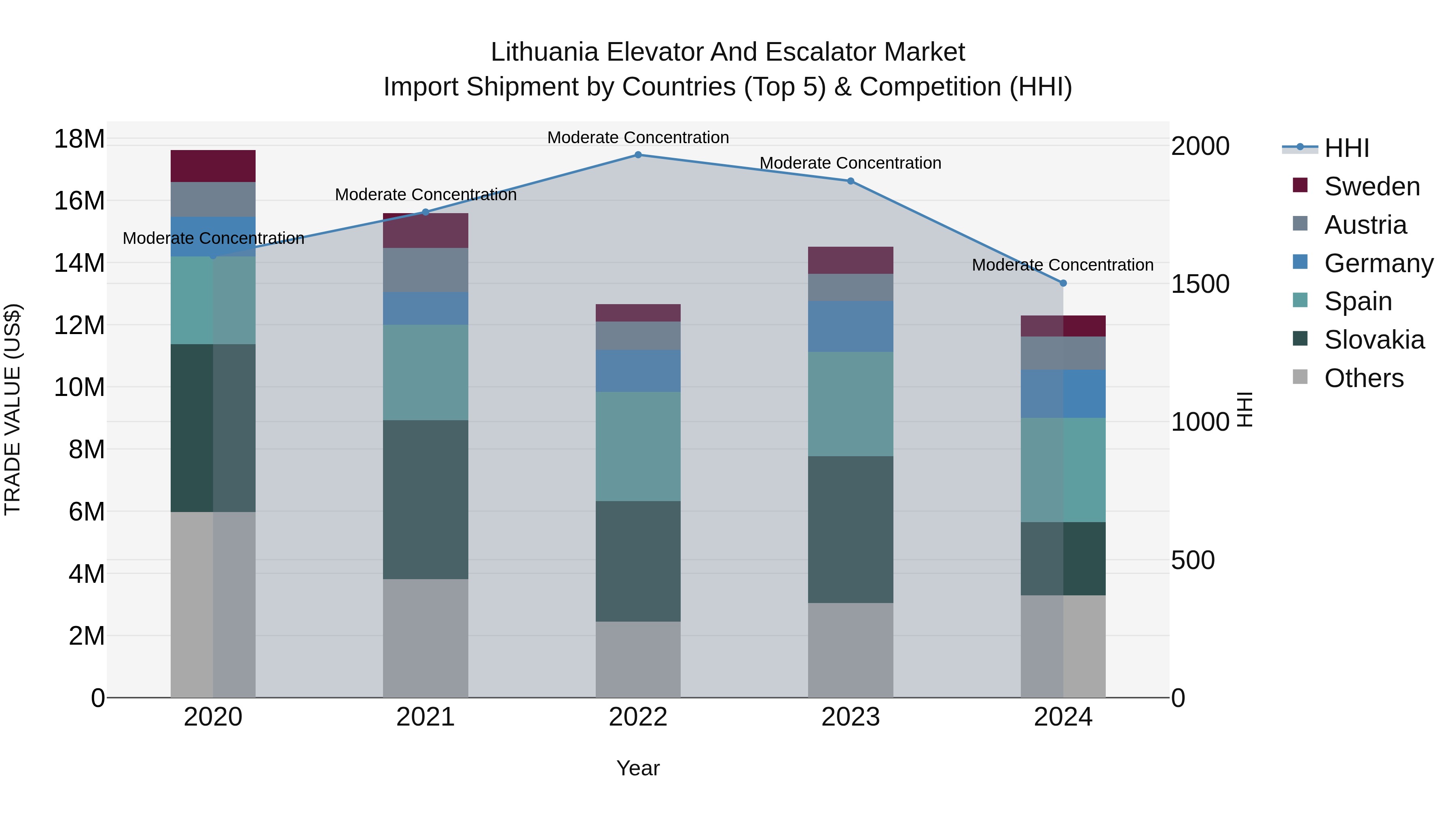 Lithuania Elevator and Escalator Market Top 5 Importing Countries and Market Competition (HHI) Analysis