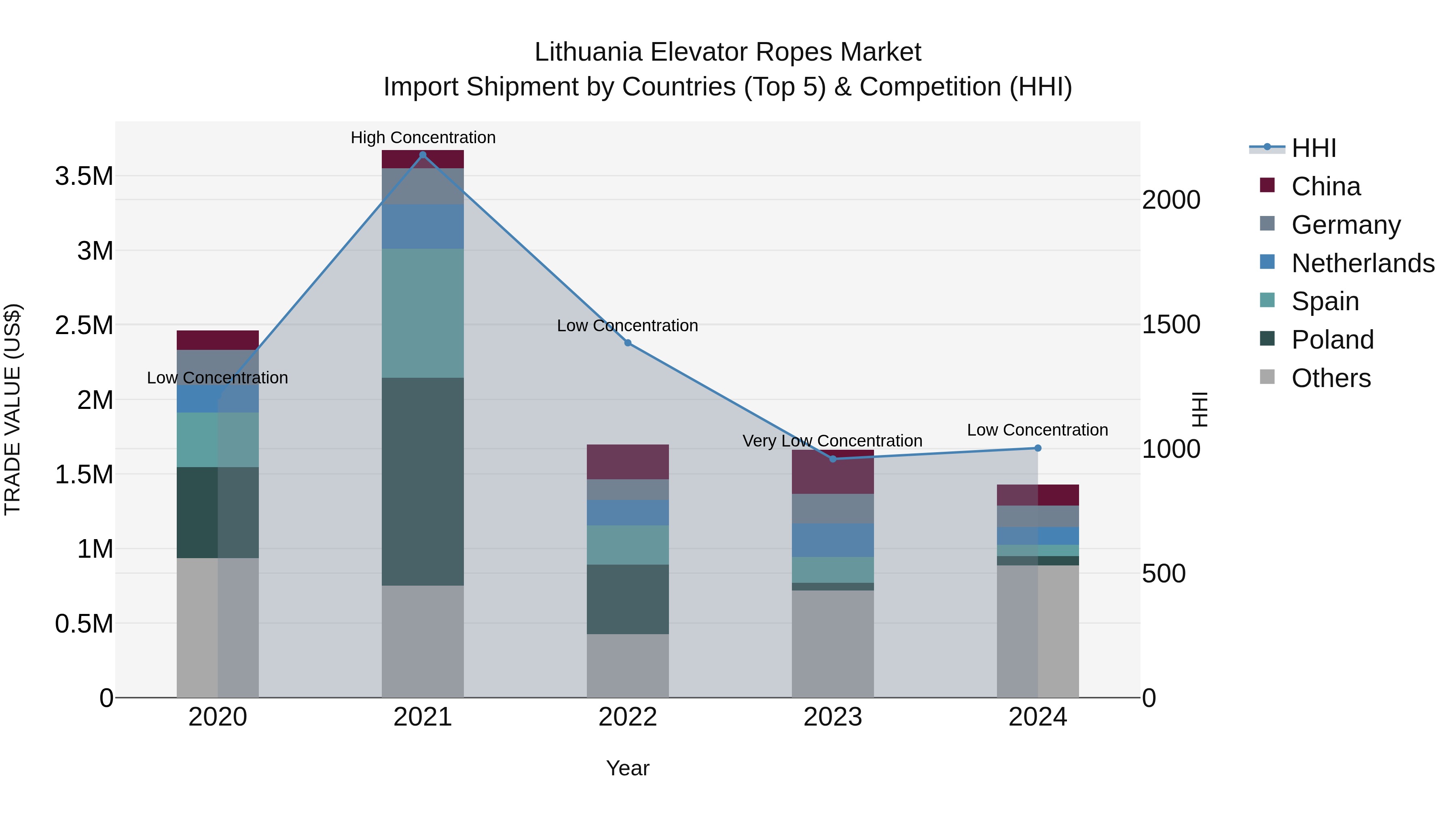 Lithuania Elevator Ropes Market Top 5 Importing Countries and Market Competition (HHI) Analysis