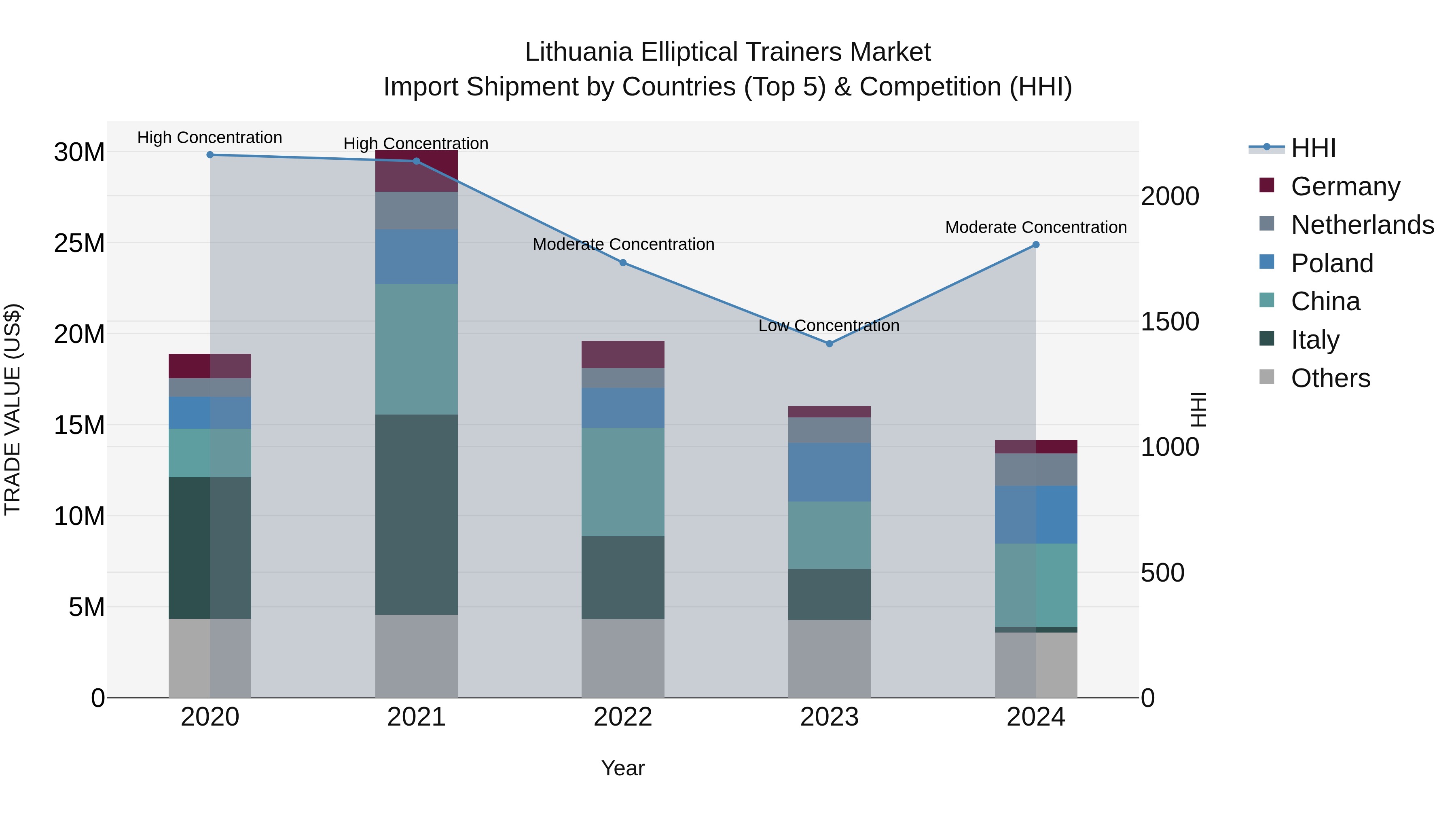Lithuania Elliptical Trainers Market Top 5 Importing Countries and Market Competition (HHI) Analysis