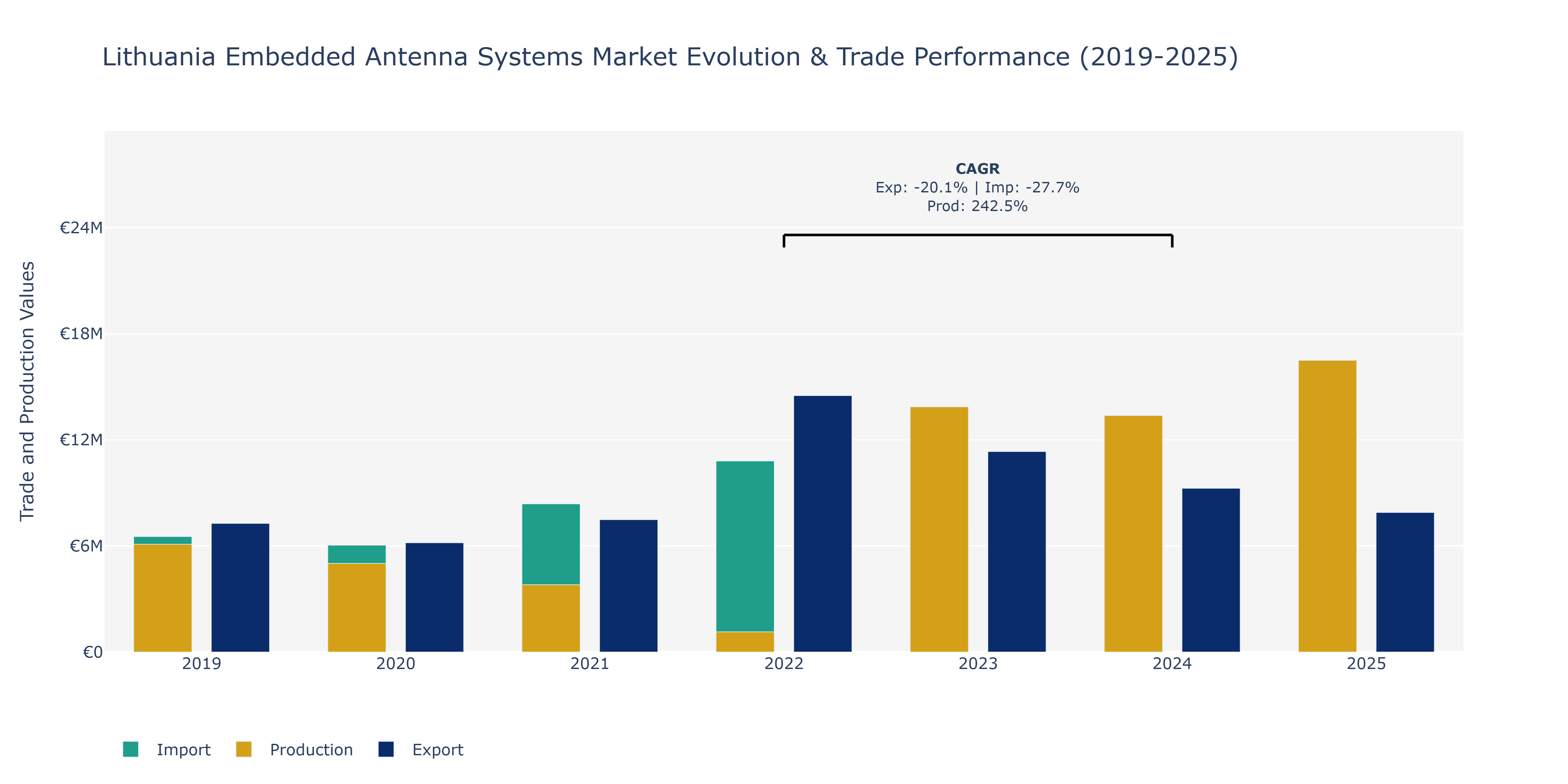 Lithuania Embedded Antenna Systems Market: Production & Trade Performance (2019-2025)