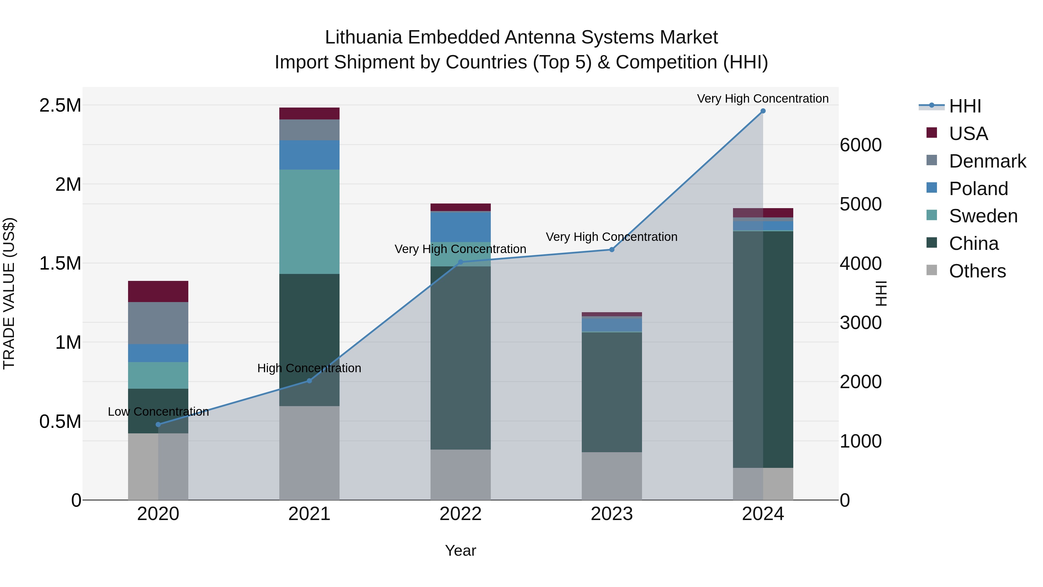 Lithuania Embedded Antenna Systems Market Top 5 Importing Countries and Market Competition (HHI) Analysis