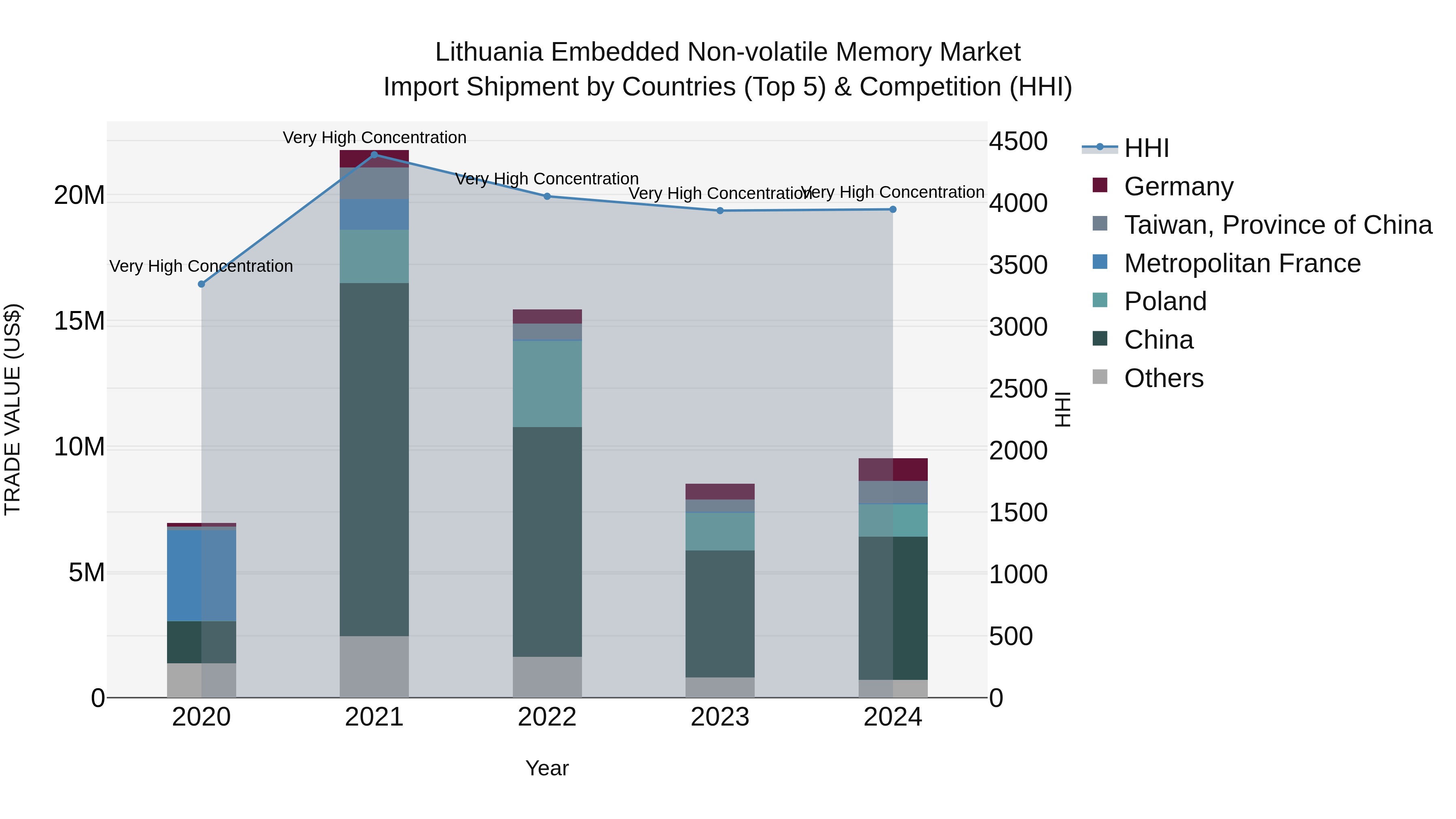 Lithuania Embedded Non-volatile Memory Market Top 5 Importing Countries and Market Competition (HHI) Analysis