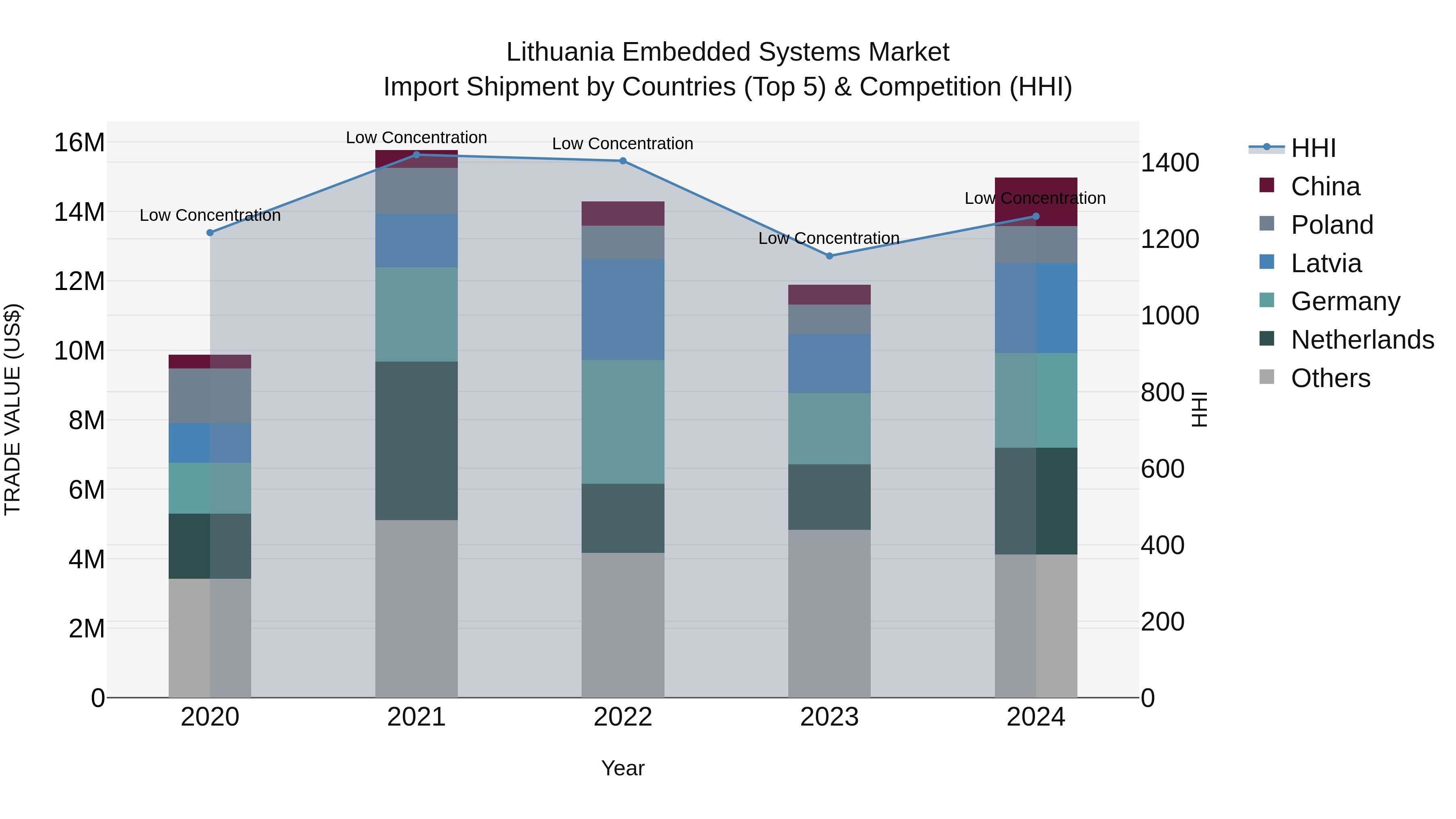 Lithuania Embedded Systems Market Top 5 Importing Countries and Market Competition (HHI) Analysis