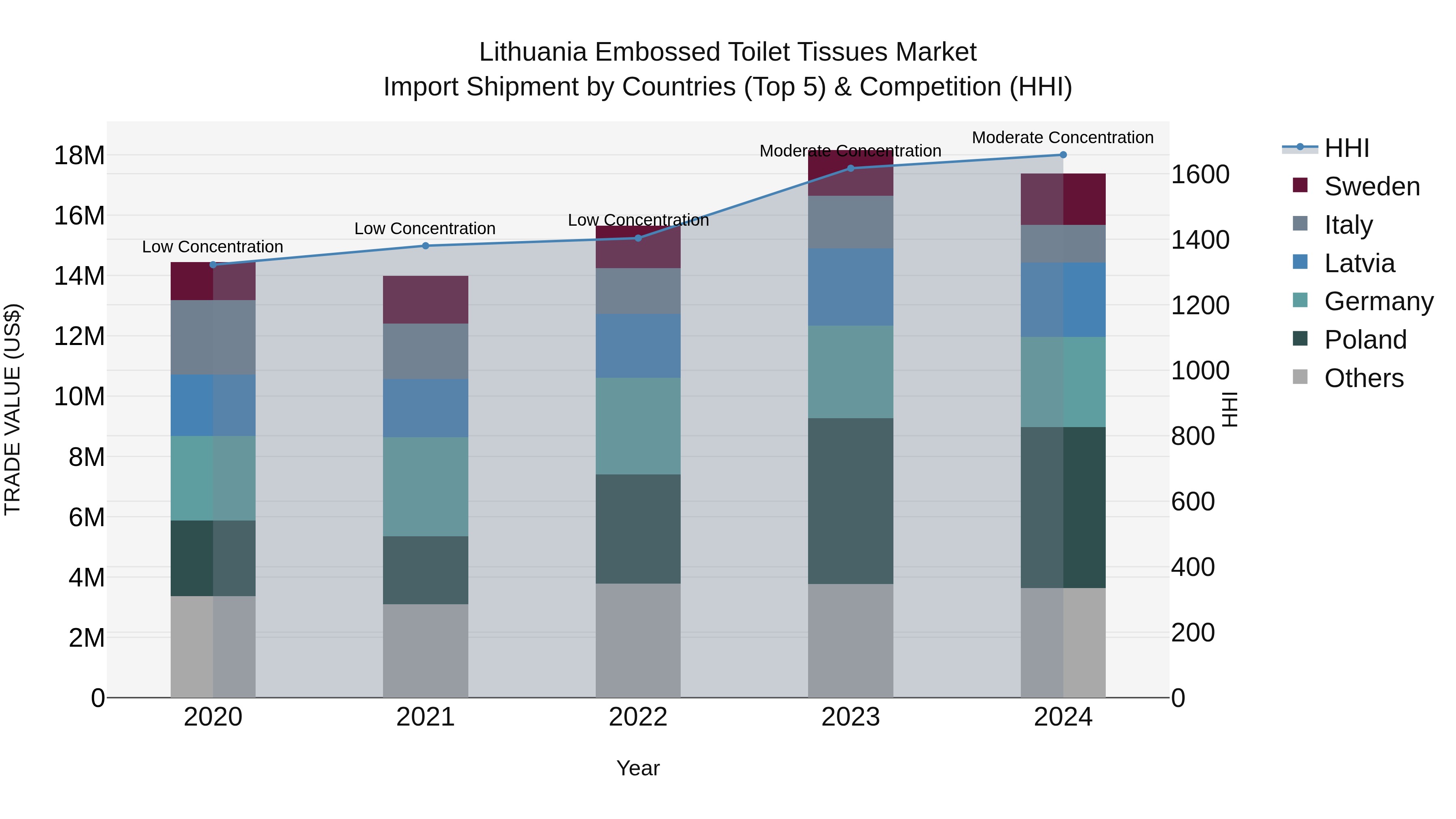 Lithuania Embossed Toilet Tissues Market Top 5 Importing Countries and Market Competition (HHI) Analysis