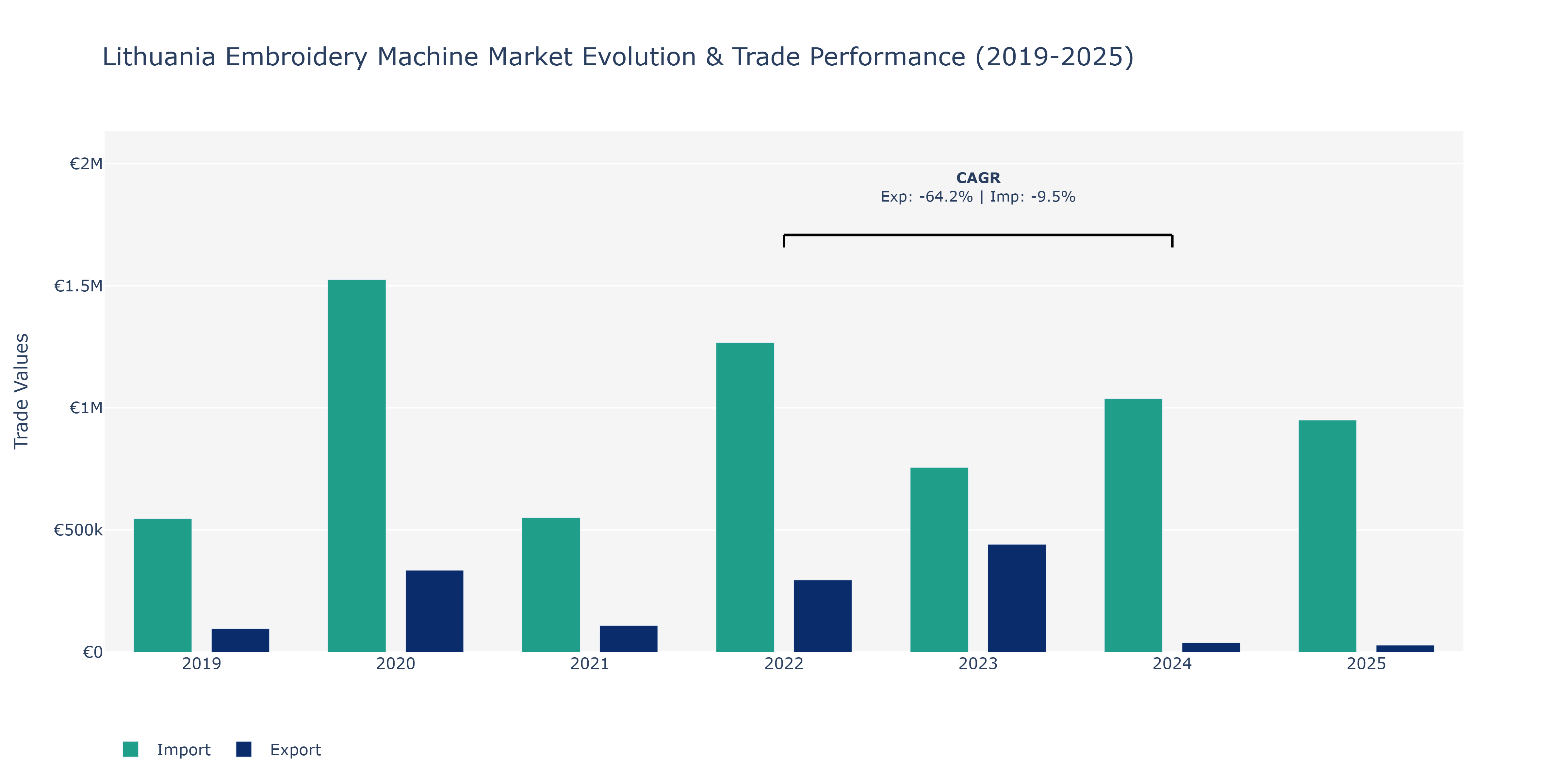 Lithuania Embroidery Machine Market: Production & Trade Performance (2019-2025) Size