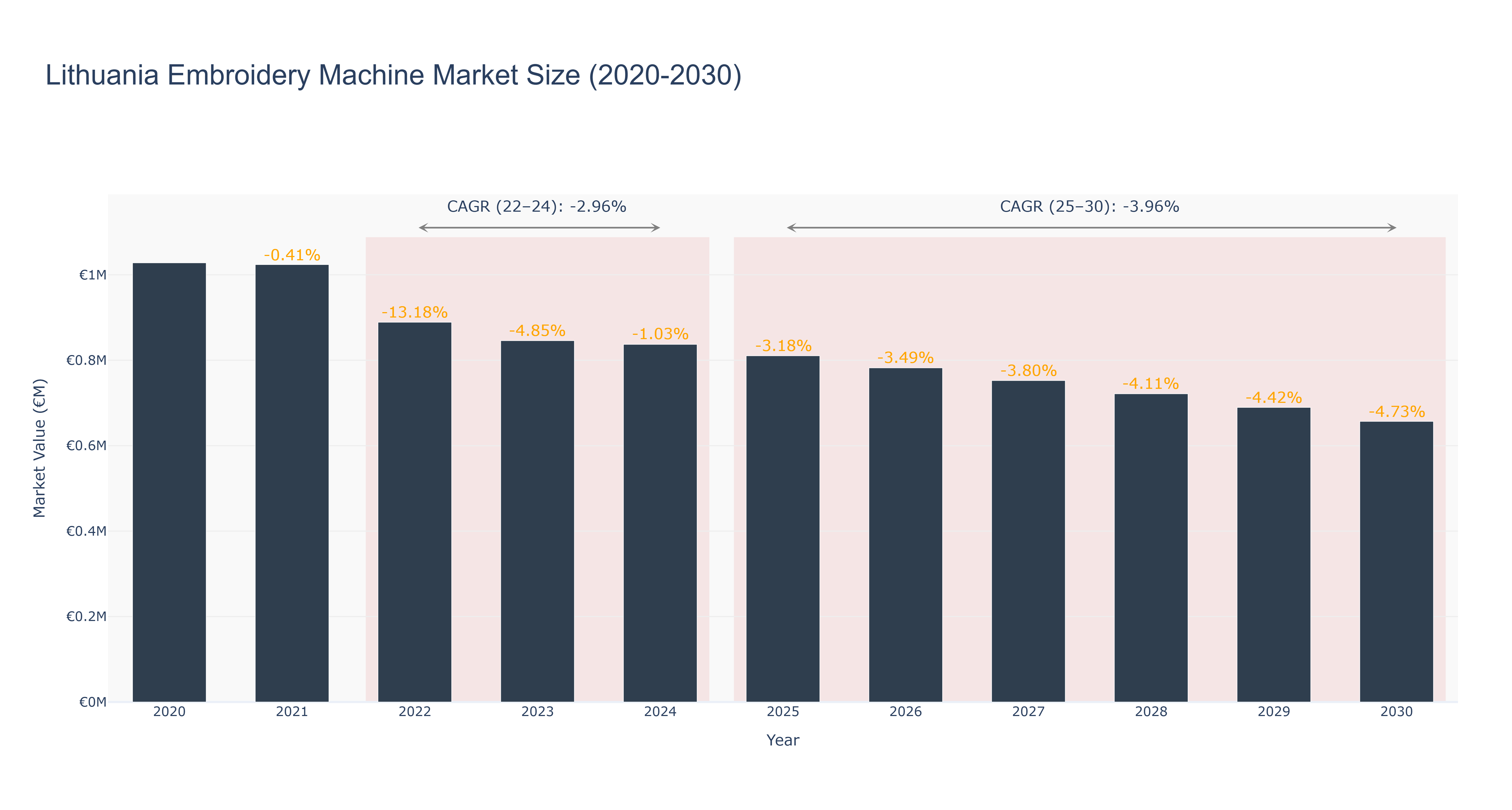Lithuania Embroidery Machine Market Size (2020-2030) Size
