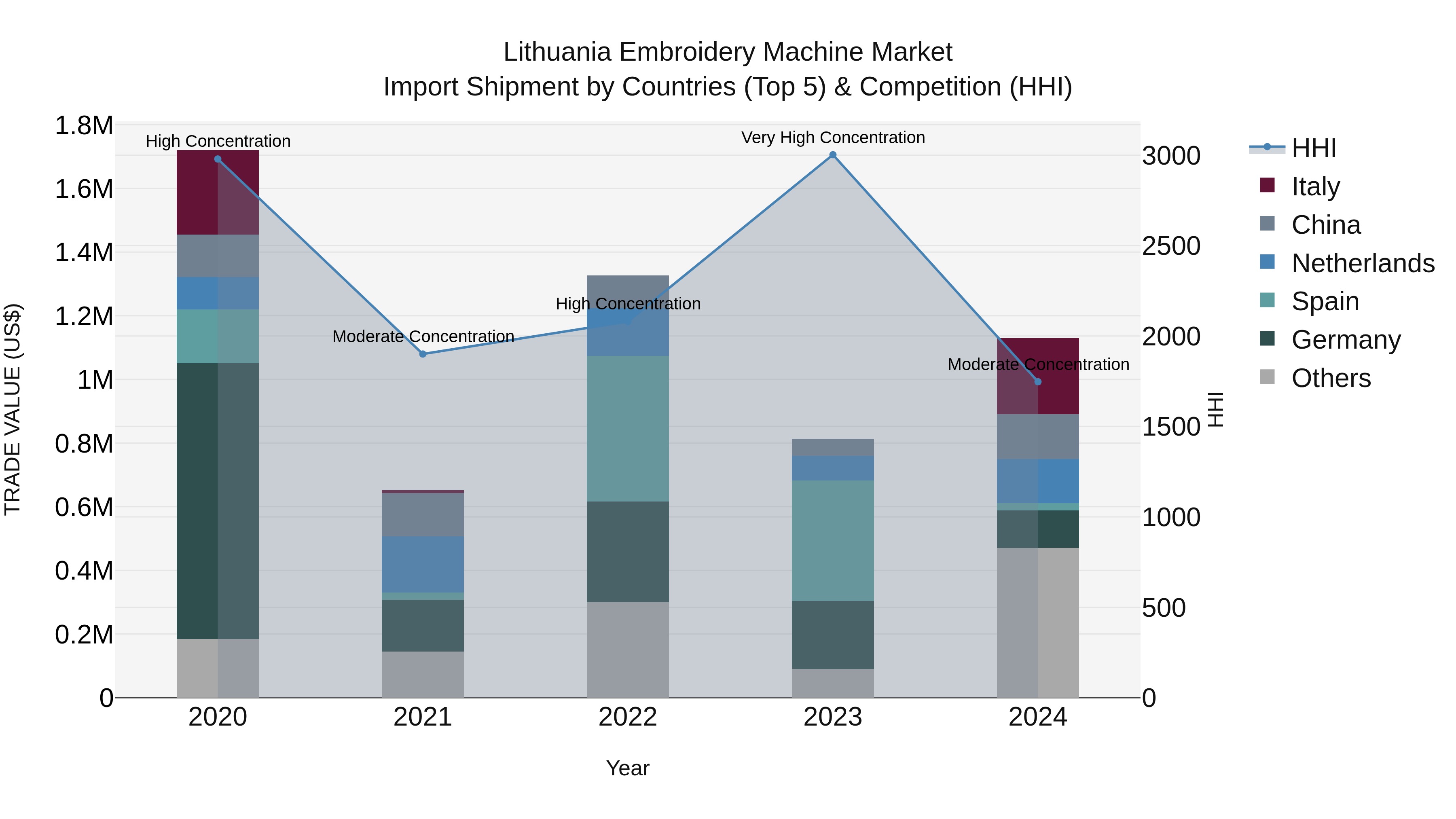 Lithuania Embroidery Machine Market Top 5 Importing Countries and Market Competition (HHI) Analysis