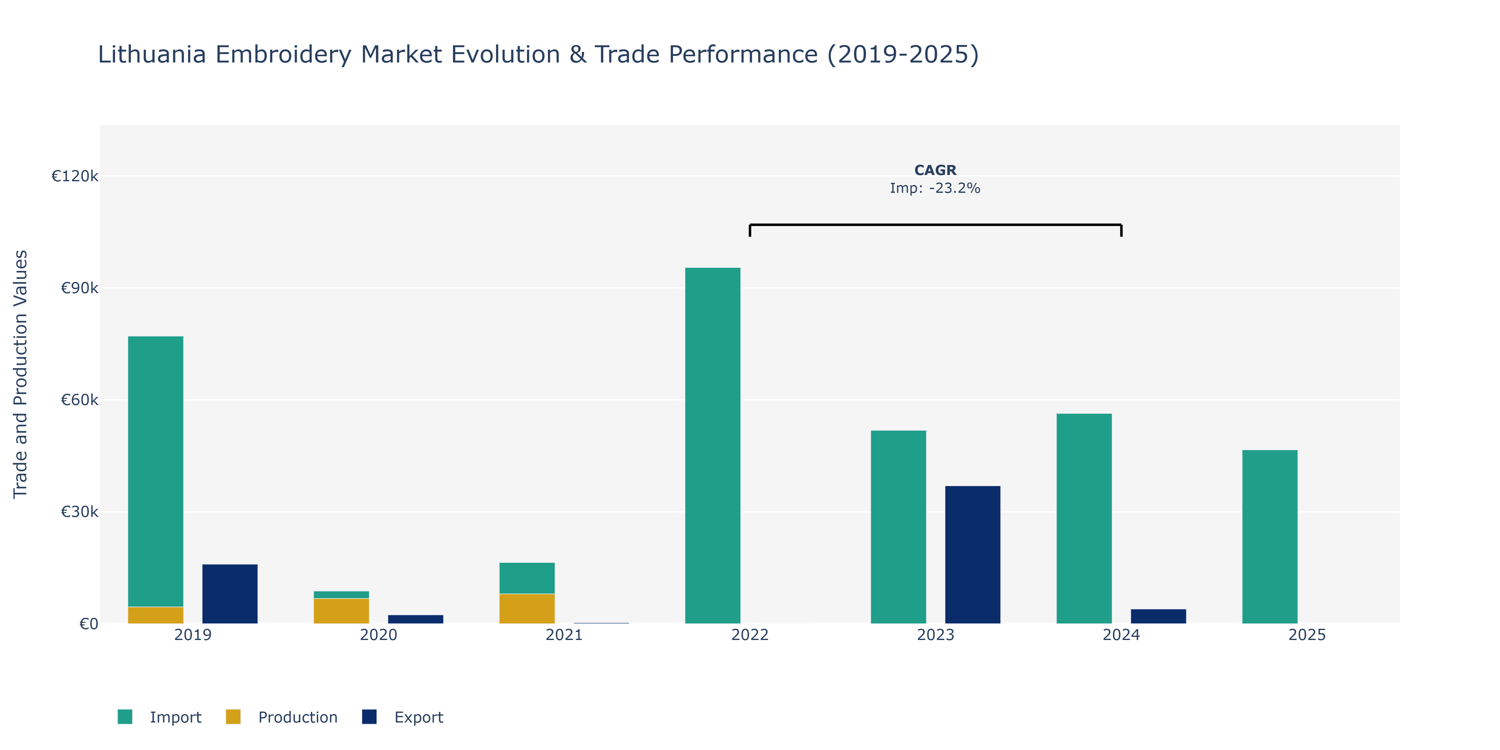 Lithuania Embroidery Market: Production & Trade Performance (2019-2025)