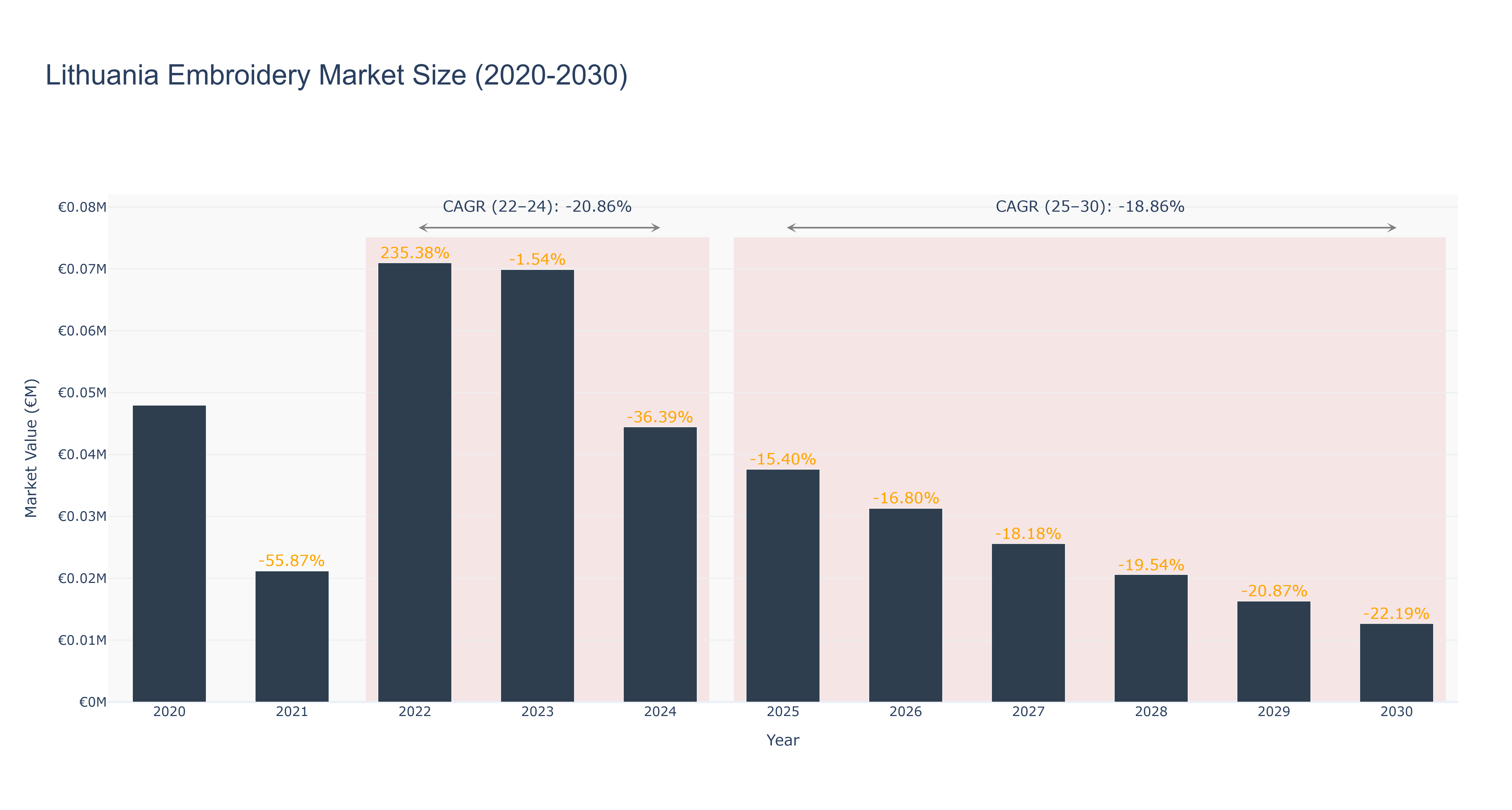 Lithuania Embroidery Market Size (2020-2030)